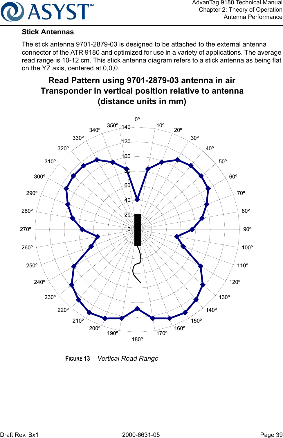 Draft Rev. Bx1 2000-6631-05 Page 39AdvanTag 9180 Technical ManualChapter 2: Theory of OperationAntenna PerformanceStick AntennasThe stick antenna 9701-2879-03 is designed to be attached to the external antenna connector of the ATR 9180 and optimized for use in a variety of applications. The average read range is 10-12 cm. This stick antenna diagram refers to a stick antenna as being flat on the YZ axis, centered at 0,0,0.FIGURE 13  Vertical Read RangeRead Pattern using 9701-2879-03 antenna in airTransponder in vertical position relative to antenna(distance units in mm)0204060801001201400º10º20º30º40º50º60º70º80º90º100º110º120º130º140º150º160º170º180º190º200º210º220º230º240º250º260º270º280º290º300º310º320º330º340º350º