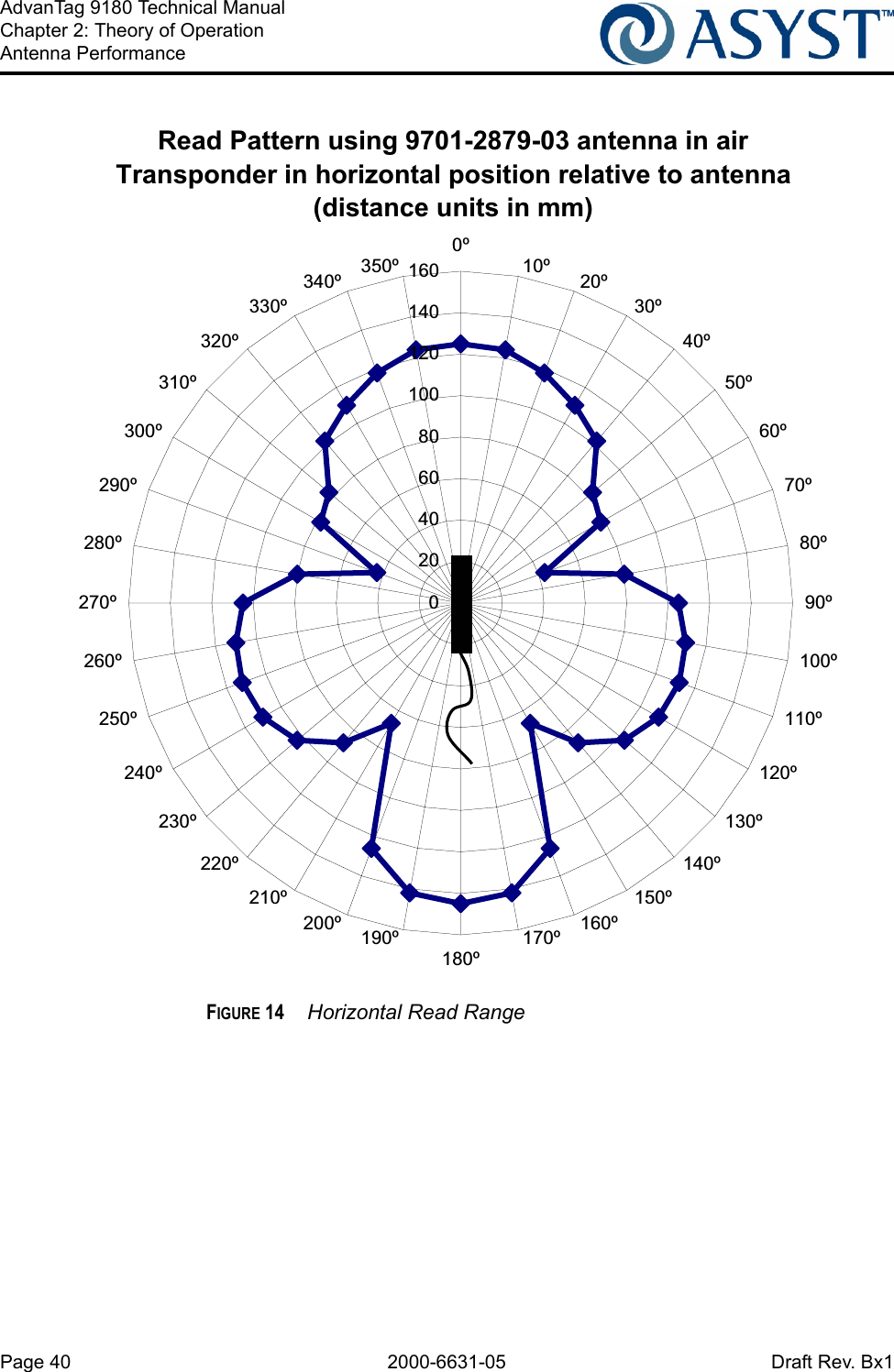 Page 40 2000-6631-05 Draft Rev. Bx1AdvanTag 9180 Technical ManualChapter 2: Theory of OperationAntenna PerformanceFIGURE 14  Horizontal Read RangeRead Pattern using 9701-2879-03 antenna in airTransponder in horizontal position relative to antenna(distance units in mm)0204060801001201401600º10º20º30º40º50º60º70º80º90º100º110º120º130º140º150º160º170º180º190º200º210º220º230º240º250º260º270º280º290º300º310º320º330º340º350º