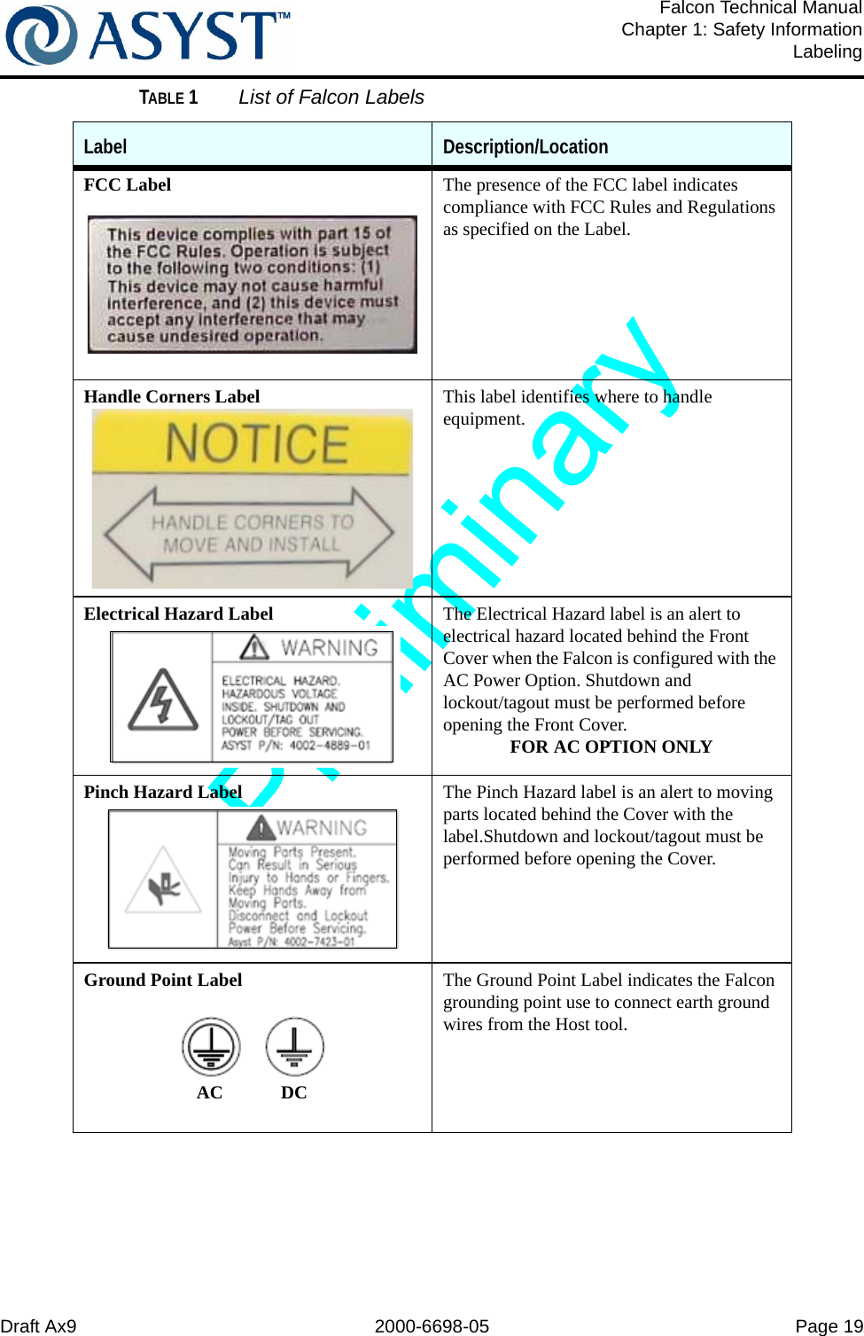 Draft Ax9 2000-6698-05 Page 19Falcon Technical ManualChapter 1: Safety InformationLabelingFCC Label The presence of the FCC label indicates compliance with FCC Rules and Regulations as specified on the Label.Handle Corners Label This label identifies where to handle equipment.Electrical Hazard Label  The Electrical Hazard label is an alert to electrical hazard located behind the Front Cover when the Falcon is configured with the AC Power Option. Shutdown and lockout/tagout must be performed before opening the Front Cover. FOR AC OPTION ONLYPinch Hazard Label The Pinch Hazard label is an alert to moving parts located behind the Cover with the label.Shutdown and lockout/tagout must be performed before opening the Cover.Ground Point Label The Ground Point Label indicates the Falcon grounding point use to connect earth ground wires from the Host tool.TABLE 1 List of Falcon LabelsLabel Description/LocationAC DC