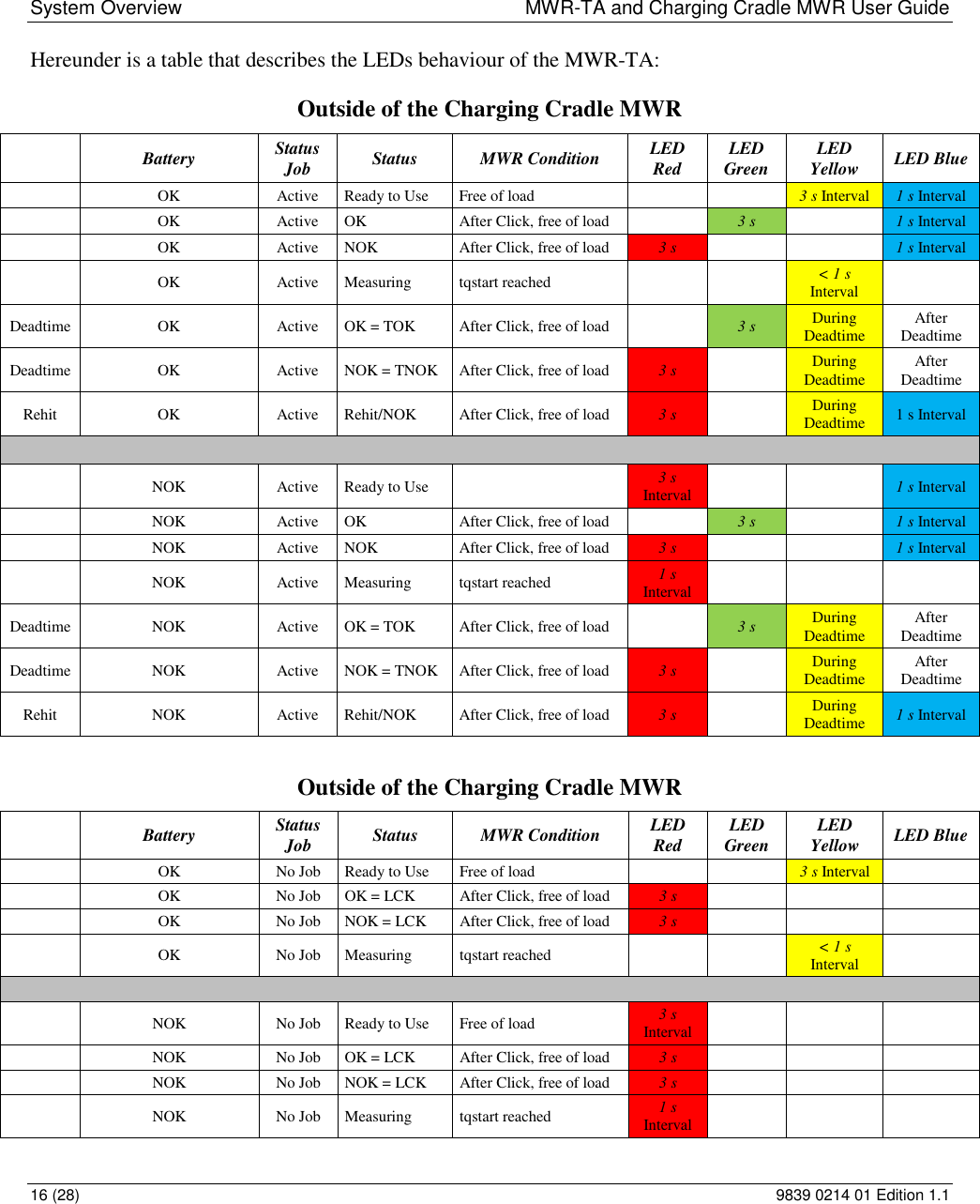 System Overview  MWR-TA and Charging Cradle MWR User Guide 16 (28)  9839 0214 01 Edition 1.1 Hereunder is a table that describes the LEDs behaviour of the MWR-TA:  Outside of the Charging Cradle MWR   Battery Status Job Status MWR Condition LED Red LED Green LED Yellow LED Blue   OK Active Ready to Use Free of load   3 s Interval 1 s Interval   OK Active OK After Click, free of load  3 s  1 s Interval   OK Active NOK After Click, free of load 3 s   1 s Interval   OK Active Measuring tqstart reached   &lt; 1 s Interval  Deadtime OK Active OK = TOK After Click, free of load  3 s During Deadtime After Deadtime Deadtime OK Active NOK = TNOK After Click, free of load 3 s  During Deadtime After Deadtime Rehit OK Active Rehit/NOK After Click, free of load 3 s  During Deadtime 1 s Interval   NOK Active Ready to Use   3 s Interval   1 s Interval  NOK Active OK After Click, free of load  3 s  1 s Interval  NOK Active NOK After Click, free of load 3 s   1 s Interval  NOK Active Measuring tqstart reached 1 s Interval    Deadtime NOK Active OK = TOK After Click, free of load  3 s During Deadtime After Deadtime Deadtime NOK Active NOK = TNOK After Click, free of load 3 s  During Deadtime After Deadtime Rehit NOK Active Rehit/NOK After Click, free of load 3 s  During Deadtime 1 s Interval  Outside of the Charging Cradle MWR   Battery Status Job Status MWR Condition LED Red LED Green LED Yellow LED Blue   OK No Job Ready to Use Free of load   3 s Interval    OK No Job OK = LCK After Click, free of load 3 s      OK No Job NOK = LCK After Click, free of load 3 s      OK No Job Measuring tqstart reached   &lt; 1 s Interval      NOK No Job Ready to Use Free of load 3 s Interval      NOK No Job OK = LCK After Click, free of load 3 s      NOK No Job NOK = LCK After Click, free of load 3 s      NOK No Job Measuring tqstart reached 1 s Interval     