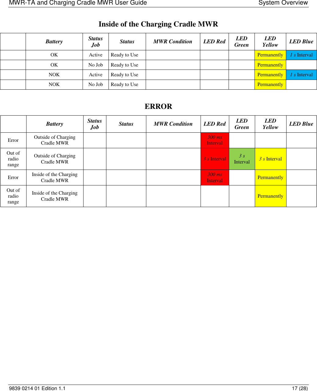 MWR-TA and Charging Cradle MWR User Guide  System Overview 9839 0214 01 Edition 1.1  17 (28) Inside of the Charging Cradle MWR   Battery Status Job Status MWR Condition LED Red LED Green LED Yellow LED Blue   OK Active Ready to Use     Permanently 1 s Interval   OK No Job Ready to Use     Permanently    NOK Active Ready to Use     Permanently 1 s Interval   NOK No Job Ready to Use     Permanently   ERROR   Battery Status Job Status MWR Condition LED Red LED Green LED Yellow LED Blue Error Outside of Charging Cradle MWR       300 ms Interval    Out of  radio range Outside of Charging Cradle MWR       3 s Interval 3 s Interval 3 s Interval  Error Inside of the Charging Cradle MWR       300 ms Interval  Permanently  Out of  radio range Inside of the Charging Cradle MWR         Permanently                    