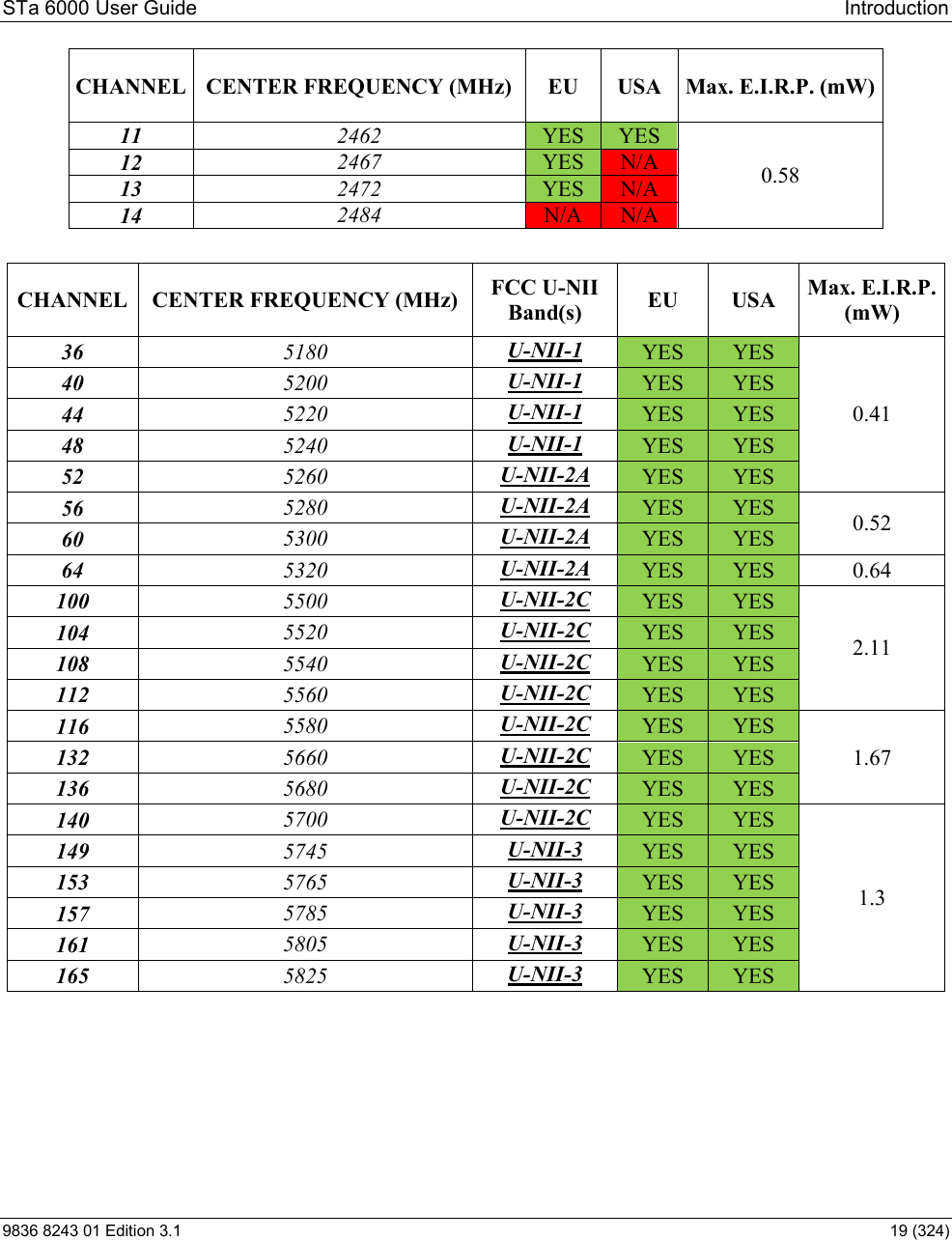 STa 6000 User Guide   Introduction 9836 8243 01 Edition 3.1    19 (324) CHANNEL  CENTER FREQUENCY (MHz)  EU  USA  Max. E.I.R.P. (mW) 11  2462  YES  YES 0.58 12  2467  YES  N/A 13  2472  YES  N/A 14  2484  N/A  N/A  CHANNEL  CENTER FREQUENCY (MHz)  FCC U-NII Band(s)  EU  USA  Max. E.I.R.P. (mW) 36  5180  U-NII-1  YES  YES 0.41 40  5200  U-NII-1  YES  YES 44  5220  U-NII-1  YES  YES 48  5240  U-NII-1  YES  YES 52  5260  U-NII-2A  YES  YES 56  5280  U-NII-2A  YES  YES  0.52 60  5300  U-NII-2A  YES  YES 64  5320  U-NII-2A  YES  YES  0.64 100  5500  U-NII-2C  YES  YES 2.11 104  5520  U-NII-2C  YES  YES 108  5540  U-NII-2C  YES  YES 112  5560  U-NII-2C  YES  YES 116  5580  U-NII-2C  YES  YES 1.67 132  5660  U-NII-2C  YES  YES 136  5680  U-NII-2C  YES  YES 140  5700  U-NII-2C  YES  YES 1.3 149  5745  U-NII-3  YES  YES 153  5765  U-NII-3  YES  YES 157  5785  U-NII-3  YES  YES 161  5805  U-NII-3  YES  YES 165  5825  U-NII-3  YES  YES          