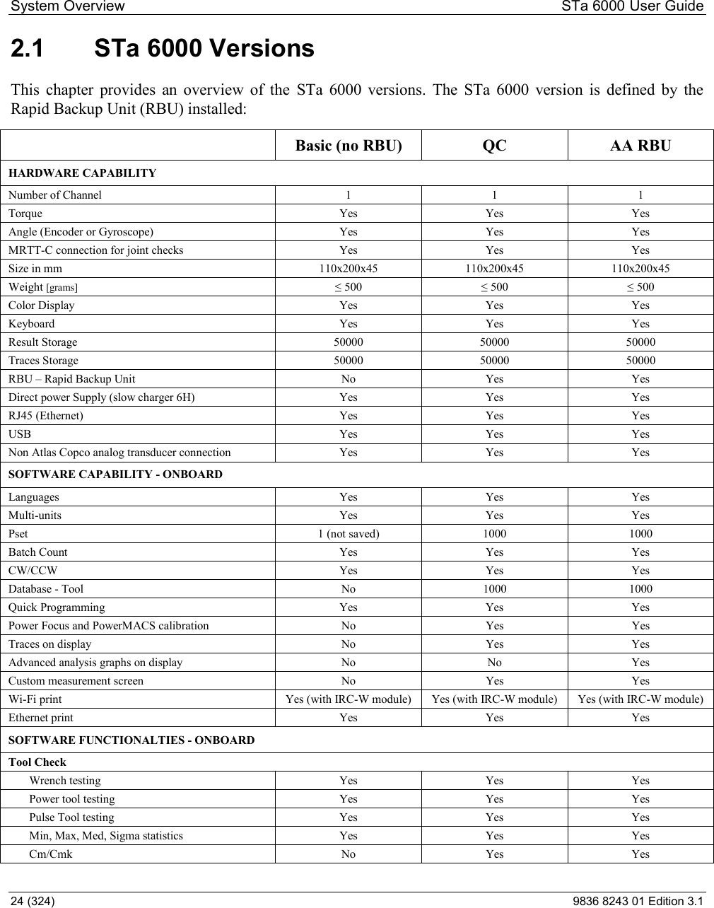 System Overview  STa 6000 User Guide 24 (324)  9836 8243 01 Edition 3.1 2.1  STa 6000 Versions This  chapter  provides  an  overview  of  the  STa  6000  versions.  The  STa  6000  version  is  defined  by  the Rapid Backup Unit (RBU) installed:  Basic (no RBU)  QC  AA RBU HARDWARE CAPABILITY Number of Channel 1 1 1 Torque Yes Yes Yes Angle (Encoder or Gyroscope) Yes Yes Yes MRTT-C connection for joint checks Yes Yes Yes Size in mm 110x200x45 110x200x45 110x200x45 Weight [grams] 500 500 500 Color Display Yes Yes Yes Keyboard Yes Yes Yes Result Storage 50000 50000 50000 Traces Storage 50000 50000 50000 RBU  Rapid Backup Unit No Yes Yes Direct power Supply (slow charger 6H) Yes Yes Yes RJ45 (Ethernet) Yes Yes Yes USB Yes Yes Yes Non Atlas Copco analog transducer connection Yes Yes Yes SOFTWARE CAPABILITY - ONBOARD Languages Yes Yes Yes Multi-units Yes Yes Yes Pset  1 (not saved)  1000  1000 Batch Count  Yes  Yes  Yes CW/CCW  Yes  Yes  Yes Database - Tool  No  1000  1000 Quick Programming  Yes  Yes  Yes Power Focus and PowerMACS calibration  No  Yes  Yes Traces on display  No  Yes  Yes Advanced analysis graphs on display  No  No  Yes Custom measurement screen  No  Yes  Yes Wi-Fi print  Yes (with IRC-W module)  Yes (with IRC-W module)  Yes (with IRC-W module) Ethernet print  Yes  Yes  Yes SOFTWARE FUNCTIONALTIES - ONBOARD Tool Check Wrench testing  Yes  Yes  Yes Power tool testing  Yes  Yes  Yes Pulse Tool testing  Yes  Yes  Yes Min, Max, Med, Sigma statistics  Yes  Yes  Yes Cm/Cmk  No  Yes  Yes 