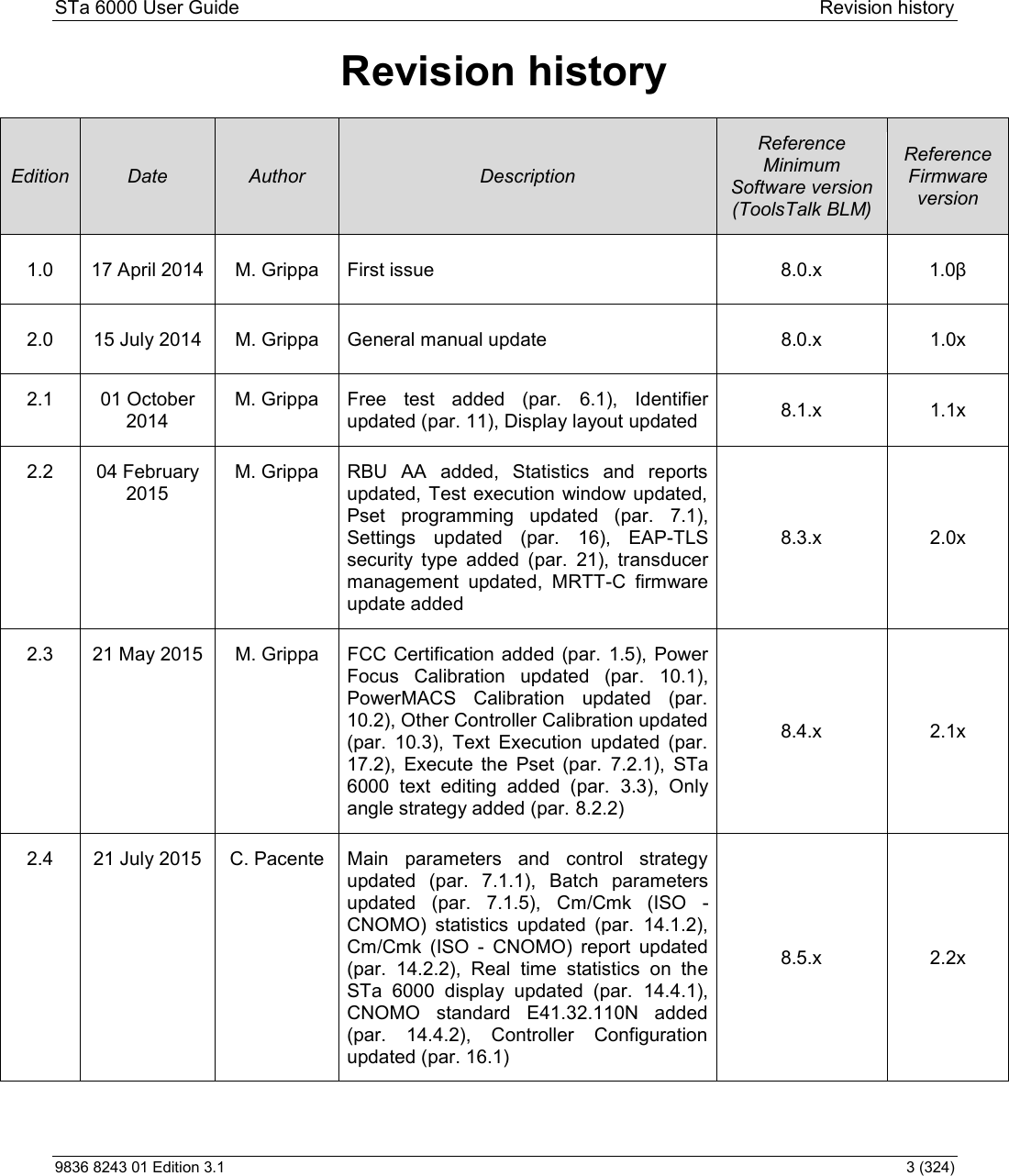 STa 6000 User Guide  Revision history 9836 8243 01 Edition 3.1    3 (324) Revision history  Edition  Date  Author  Description Reference Minimum Software version (ToolsTalk BLM)  Reference Firmware version 1.0  17 April 2014  M. Grippa  First issue  8.0.x  1.0 2.0  15 July 2014  M. Grippa  General manual update  8.0.x  1.0x 2.1  01 October 2014 M. Grippa  Free  test  added  (par.  6.1),  Identifier updated (par. 11), Display layout updated  8.1.x  1.1x 2.2  04 February 2015 M. Grippa  RBU  AA  added,  Statistics  and  reports updated,  Test  execution  window updated, Pset  programming  updated  (par.  7.1), Settings  updated  (par.  16),  EAP-TLS security  type  added  (par.  21),  transducer management  updated,  MRTT-C  firmware update added 8.3.x  2.0x 2.3  21 May 2015  M. Grippa  FCC Certification added (par.  1.5), Power Focus  Calibration  updated  (par.  10.1), PowerMACS  Calibration  updated  (par. 10.2), Other Controller Calibration updated (par.  10.3),  Text  Execution  updated  (par. 17.2),  Execute  the  Pset  (par.  7.2.1),  STa 6000  text  editing  added  (par.  3.3),  Only angle strategy added (par. 8.2.2) 8.4.x  2.1x 2.4  21 July 2015  C. Pacente  Main  parameters  and  control  strategy updated  (par.  7.1.1),  Batch  parameters updated  (par.  7.1.5),  Cm/Cmk  (ISO  - CNOMO)  statistics  updated  (par.  14.1.2), Cm/Cmk  (ISO  -  CNOMO)  report  updated (par.  14.2.2),  Real  time  statistics  on  the STa  6000  display  updated  (par.  14.4.1), CNOMO  standard  E41.32.110N  added (par.  14.4.2),  Controller  Configuration updated (par. 16.1) 8.5.x  2.2x 