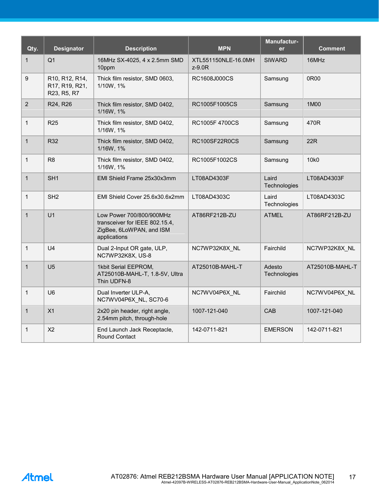  AT02876: Atmel REB212BSMA Hardware User Manual [APPLICATION NOTE] Atmel-42097B-WIRELESS-AT02876-REB212BSMA-Hardware-User-Manual_ApplicationNote_062014  17 Qty. Designator Description  MPN Manufactur-er Comment 1  Q1 16MHz SX-4025, 4 x 2.5mm SMD 10ppm XTL551150NLE-16.0MHz-9.0R SIWARD  16MHz 9  R10, R12, R14, R17, R19, R21, R23, R5, R7 Thick film resistor, SMD 0603, 1/10W, 1% RC1608J000CS Samsung 0R00 2  R24, R26 Thick film resistor, SMD 0402, 1/16W, 1% RC1005F1005CS Samsung 1M00 1  R25 Thick film resistor, SMD 0402, 1/16W, 1% RC1005F 4700CS Samsung 470R 1  R32 Thick film resistor, SMD 0402, 1/16W, 1% RC100SF22R0CS Samsung 22R 1  R8 Thick film resistor, SMD 0402, 1/16W, 1% RC1005F1002CS Samsung 10k0 1  SH1 EMI Shield Frame 25x30x3mm LT08AD4303F Laird Technologies LT08AD4303F 1  SH2 EMI Shield Cover 25.6x30.6x2mm LT08AD4303C Laird Technologies LT08AD4303C 1  U1 Low Power 700/800/900MHz transceiver for IEEE 802.15.4, ZigBee, 6LoWPAN, and ISM applications AT86RF212B-ZU  ATMEL  AT86RF212B-ZU 1  U4 Dual 2-Input OR gate, ULP, NC7WP32K8X, US-8 NC7WP32K8X_NL Fairchild NC7WP32K8X_NL 1  U5 1kbit Serial EEPROM, AT25010B-MAHL-T, 1.8-5V, Ultra Thin UDFN-8   AT25010B-MAHL-T  Adesto Technologies AT25010B-MAHL-T 1  U6 Dual Inverter ULP-A, NC7WV04P6X_NL, SC70-6 NC7WV04P6X_NL Fairchild NC7WV04P6X_NL 1  X1 2x20 pin header, right angle, 2.54mm pitch, through-hole 1007-121-040 CAB 1007-121-040 1  X2 End Launch Jack Receptacle, Round Contact 142-0711-821  EMERSON  142-0711-821 