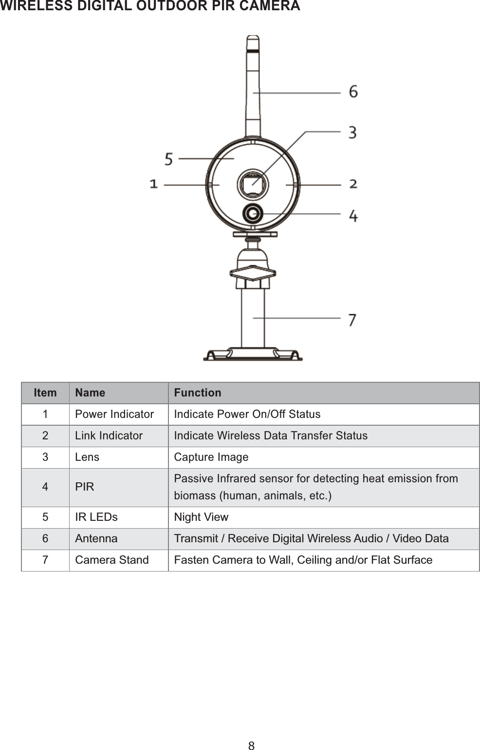8Item Name Function13RZHU,QGLFDWRU ,QGLFDWH3RZHU2Q2II6WDWXV2/LQN,QGLFDWRU ,QGLFDWH:LUHOHVV&apos;DWD7UDQVIHU6WDWXV3 Lens &amp;DSWXUH,PDJH4PIR3DVVLYH,QIUDUHGVHQVRUIRUGHWHFWLQJKHDWHPLVVLRQIURP ELRPDVVKXPDQDQLPDOVHWF5IR LEDs  Night View6Antenna 7UDQVPLW5HFHLYH&apos;LJLWDO:LUHOHVV$XGLR9LGHR&apos;DWD7&amp;DPHUD6WDQG )DVWHQ&amp;DPHUDWR:DOO&amp;HLOLQJDQGRU)ODW6XUIDFHWIRELESS DIGITAL OUTDOOR PIR CAMERA