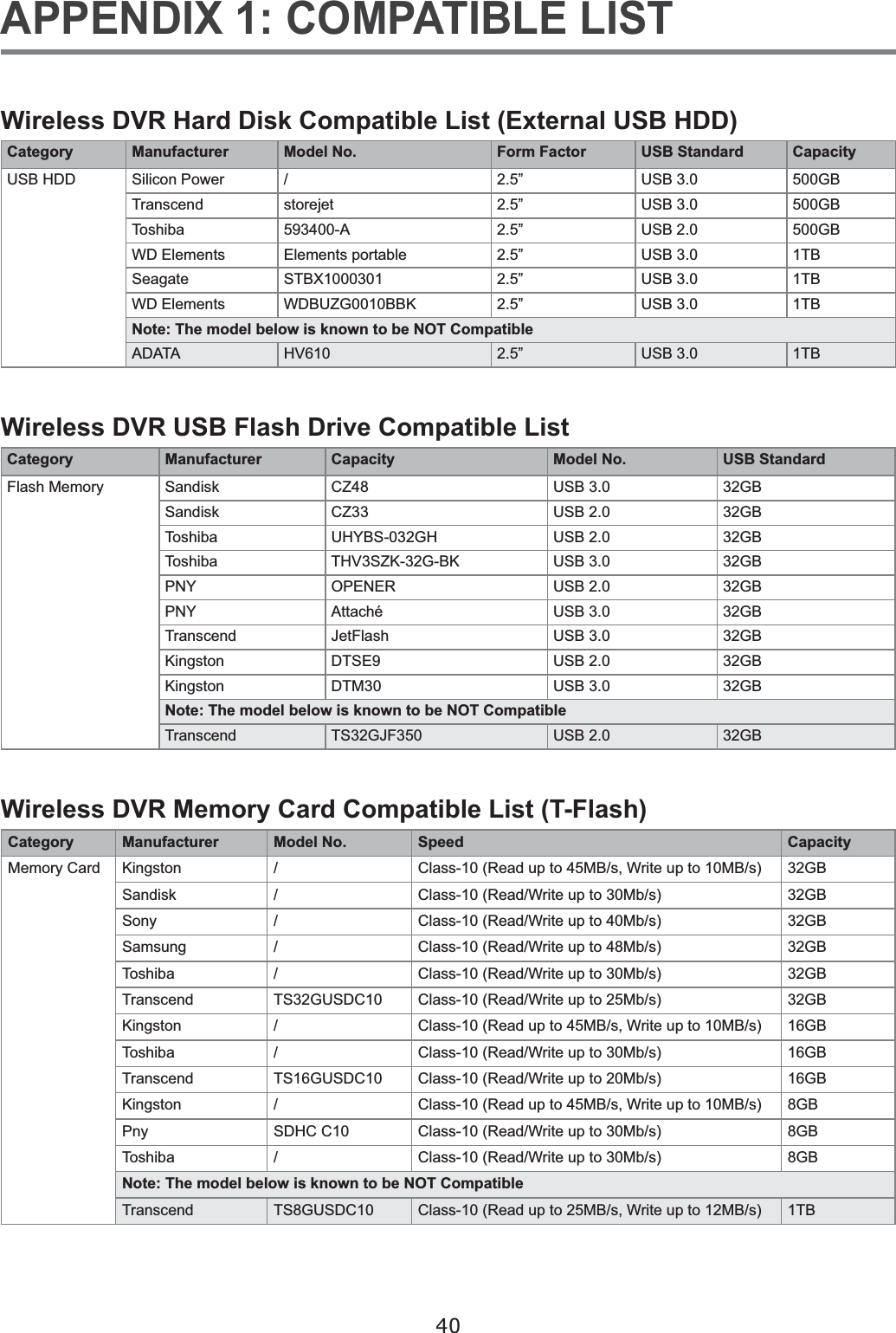 40APPENDIX 1: COMPATIBLE LISTWireless DVR Hard Disk Compatible List (External USB HDD)Category Manufacturer Model No. Form Factor USB Standard CapacityUSB HDD 6LOLFRQ3RZHU /´ USB 3.0 500GB7UDQVFHQG VWRUHMHW ´ USB 3.0 500GB7RVKLED $ ´ USB 2.0 500GB:&apos;(OHPHQWV (OHPHQWVSRUWDEOH ´ USB 3.0 1TBSeagate STBX1000301 ´ USB 3.0 1TB:&apos;(OHPHQWV WDBUZG0010BBK ´ USB 3.0 1TBNote: The model below is known to be NOT CompatibleADATA HV610 ´ USB 3.0 1TBWireless DVR USB Flash Drive Compatible ListCategory Manufacturer Capacity Model No.  USB Standard)ODVK0HPRU\ 6DQGLVN CZ48 USB 3.0 32GB6DQGLVN CZ33 USB 2.0 32GB7RVKLED 8+&lt;%6*+ USB 2.0 32GB7RVKLED 7+96=.*%. USB 3.0 32GBPNY OPENER USB 2.0 32GBPNY $WWDFKp USB 3.0 32GB7UDQVFHQG -HW)ODVK USB 3.0 32GBKingston DTSE9 USB 2.0 32GBKingston DTM30 USB 3.0 32GBNote: The model below is known to be NOT Compatible7UDQVFHQG TS32GJF350 USB 2.0 32GBWireless DVR Memory Card Compatible List (T-Flash)Category Manufacturer Model No. Speed Capacity0HPRU\&amp;DUG Kingston / &amp;ODVV5HDGXSWR0%V:ULWHXSWR0%V 32GB6DQGLVN /&amp;ODVV5HDG:ULWHXSWR0EV 32GBSony / &amp;ODVV5HDG:ULWHXSWR0EV 32GB6DPVXQJ /&amp;ODVV5HDG:ULWHXSWR0EV 32GB7RVKLED /&amp;ODVV5HDG:ULWHXSWR0EV 32GB7UDQVFHQG TS32GUSDC10 &amp;ODVV5HDG:ULWHXSWR0EV 32GBKingston / &amp;ODVV5HDGXSWR0%V:ULWHXSWR0%V 16GB7RVKLED /&amp;ODVV5HDG:ULWHXSWR0EV 16GB7UDQVFHQG TS16GUSDC10 &amp;ODVV5HDG:ULWHXSWR0EV 16GBKingston / &amp;ODVV5HDGXSWR0%V:ULWHXSWR0%V 8GBPny SDHC C10 &amp;ODVV5HDG:ULWHXSWR0EV 8GB7RVKLED /&amp;ODVV5HDG:ULWHXSWR0EV 8GBNote: The model below is known to be NOT Compatible7UDQVFHQG TS8GUSDC10 &amp;ODVV5HDGXSWR0%V:ULWHXSWR0%V 1TB