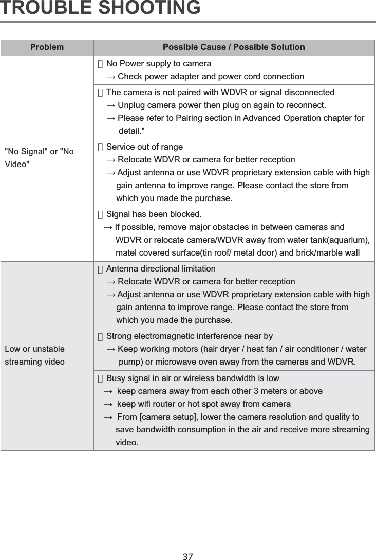 37TROUBLE SHOOTINGProblemPossible Cause / Possible Solution•••••••