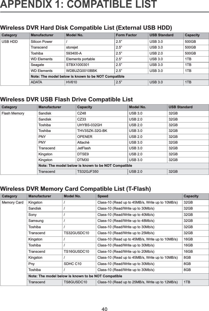 40APPENDIX 1: COMPATIBLE LISTWireless DVR Hard Disk Compatible List (External USB HDD)Category Manufacturer Model No. Form Factor USB Standard CapacityUSB HDD  /  USB 3.0 500GB   USB 3.0 500GB   USB 2.0 500GB   USB 3.0 1TBSeagate STBX1000301  USB 3.0 1TB WDBUZG0010BBK  USB 3.0 1TBNote: The model below is known to be NOT CompatibleADATA HV610  USB 3.0 1TBWireless DVR USB Flash Drive Compatible ListCategory Manufacturer Capacity Model No.  USB Standard  CZ48 USB 3.0 32GB CZ33 USB 2.0 32GB  USB 2.0 32GB  USB 3.0 32GBPNY OPENER USB 2.0 32GBPNY  USB 3.0 32GB  USB 3.0 32GBKingston DTSE9 USB 2.0 32GBKingston DTM30 USB 3.0 32GBNote: The model below is known to be NOT Compatible TS32GJF350 USB 2.0 32GBWireless DVR Memory Card Compatible List (T-Flash)Category Manufacturer Model No. Speed Capacity Kingston /  32GB /  32GBSony /  32GB /  32GB /  32GB TS32GUSDC10  32GBKingston /  16GB /  16GB TS16GUSDC10  16GBKingston /  8GBPny SDHC C10  8GB /  8GBNote: The model below is known to be NOT Compatible TS8GUSDC10  1TB