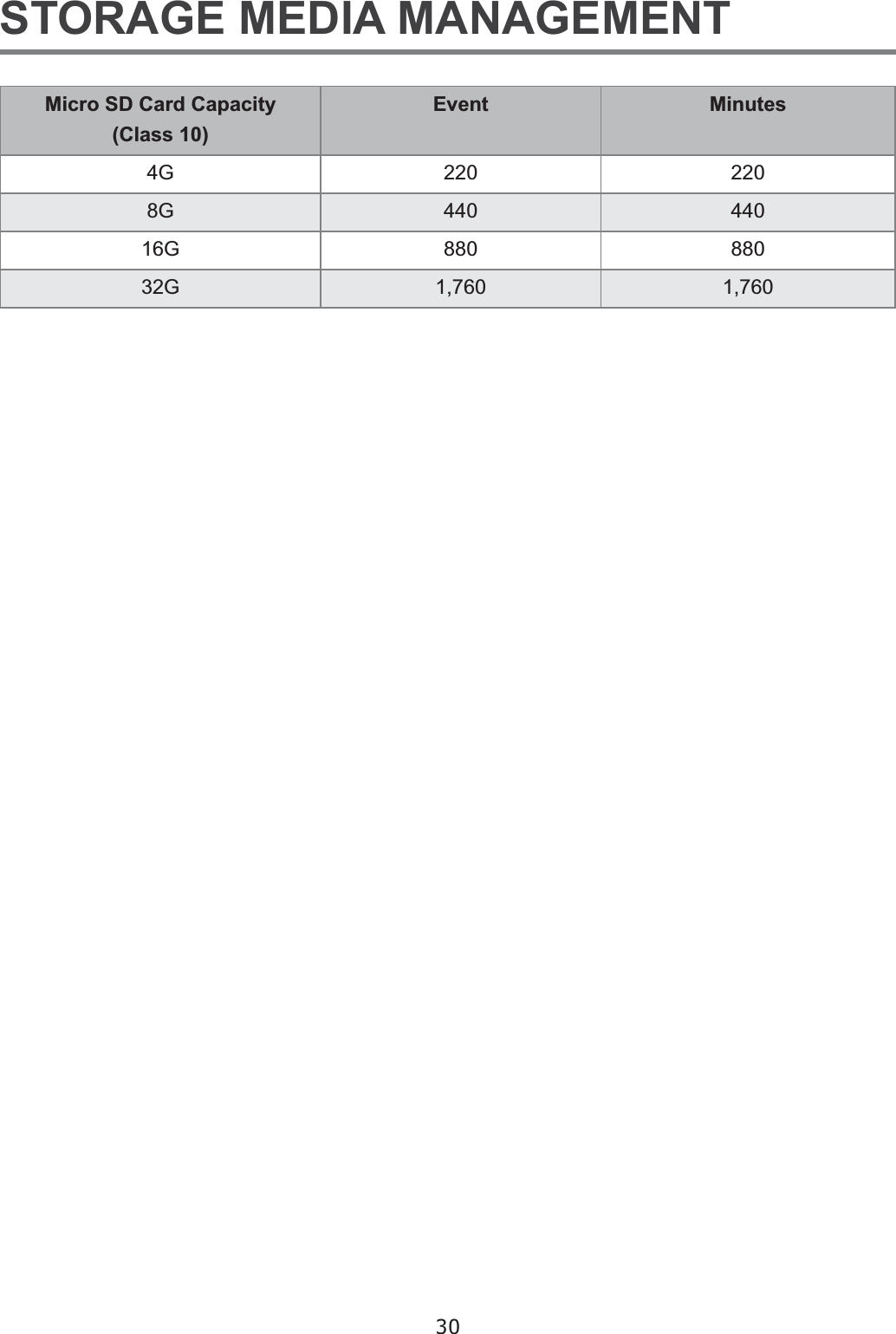 30STORAGE MEDIA MANAGEMENTMicro SD Card Capacity&amp;ODVVEvent Minutes4G 220 2208G 440 44016G 880 88032G  