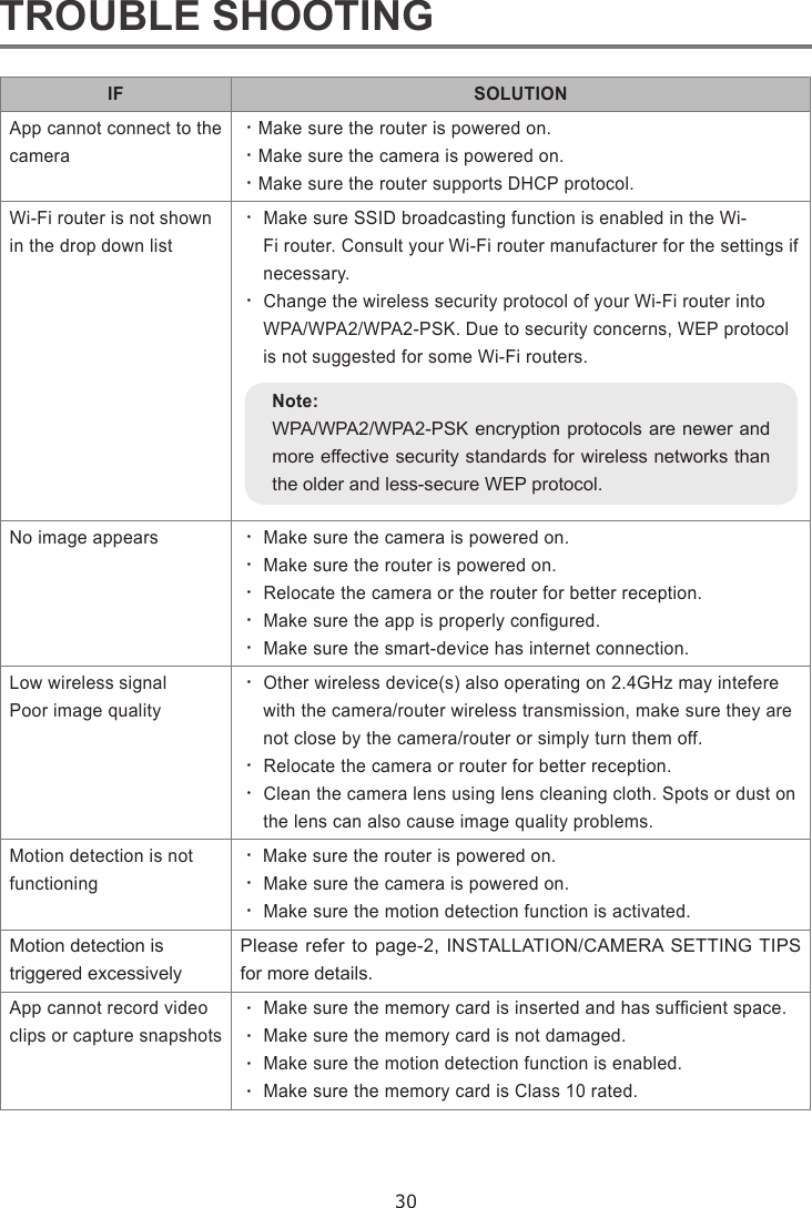 30TROUBLE SHOOTINGIF SOLUTIONApp cannot connect to the camera‧Make sure the router is powered on.‧Make sure the camera is powered on.‧Make sure the router supports DHCP protocol.Wi-Fi router is not shown in the drop down list‧ Make sure SSID broadcasting function is enabled in the Wi-Fi router. Consult your Wi-Fi router manufacturer for the settings if necessary.‧ Change the wireless security protocol of your Wi-Fi router into WPA/WPA2/WPA2-PSK. Due to security concerns, WEP protocol is not suggested for some Wi-Fi routers.No image appears  ‧ Make sure the camera is powered on.‧ Make sure the router is powered on.‧ Relocate the camera or the router for better reception.‧ Make sure the app is properly congured.‧ Make sure the smart-device has internet connection.Low wireless signal Poor image quality‧ Other wireless device(s) also operating on 2.4GHz may intefere with the camera/router wireless transmission, make sure they are not close by the camera/router or simply turn them off.‧ Relocate the camera or router for better reception. ‧ Clean the camera lens using lens cleaning cloth. Spots or dust on the lens can also cause image quality problems.Motion detection is not functioning‧ Make sure the router is powered on.‧ Make sure the camera is powered on.‧ Make sure the motion detection function is activated.Motion detection is triggered excessivelyPlease refer to page-2, INSTALLATION/CAMERA SETTING TIPS for more details.App cannot record video clips or capture snapshots‧ Make sure the memory card is inserted and has sufcient space.‧ Make sure the memory card is not damaged.‧ Make sure the motion detection function is enabled.‧ Make sure the memory card is Class 10 rated.Note:WPA/WPA2/WPA2-PSK encryption protocols are newer and more effective security standards for wireless networks than the older and less-secure WEP protocol.
