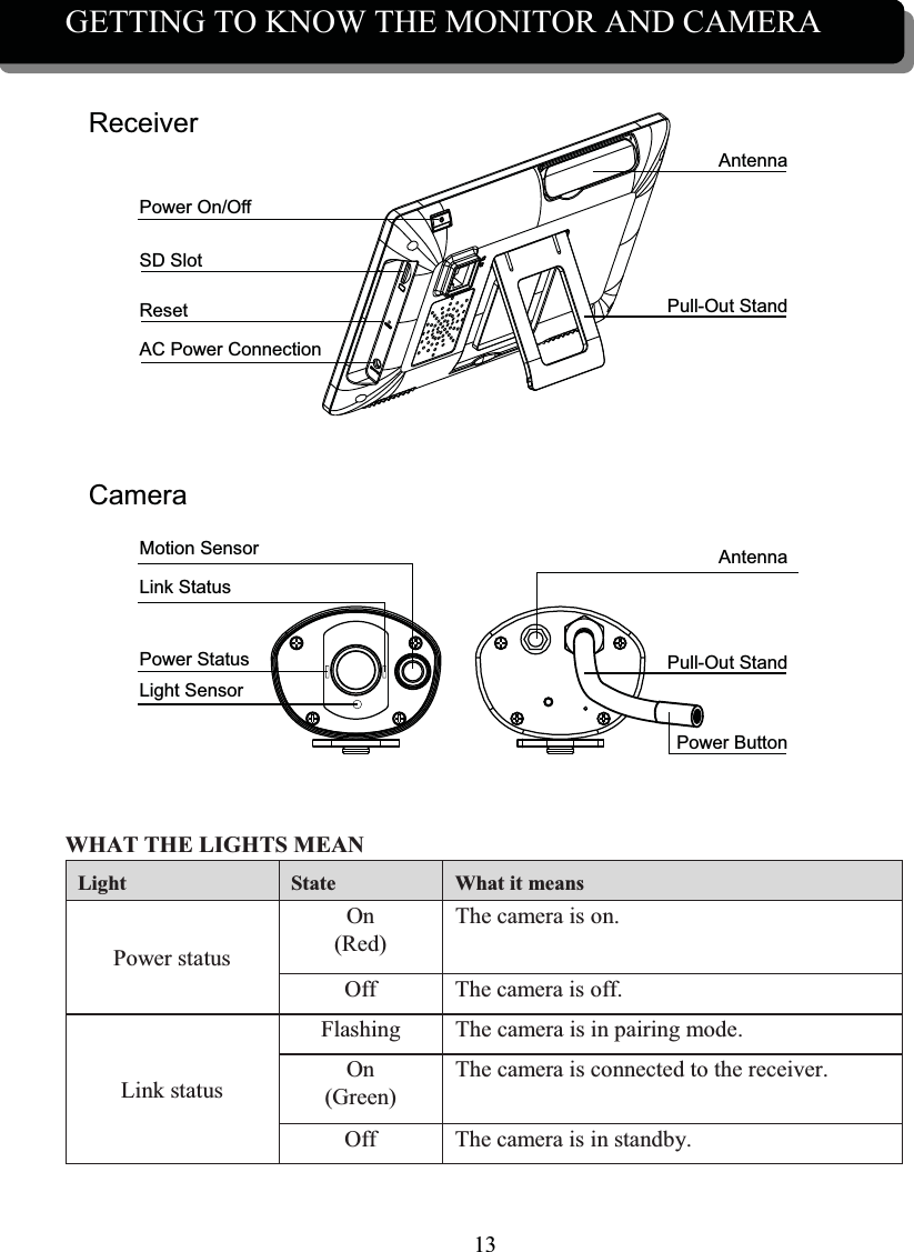 13GETTING TO KNOW THE MONITOR AND CAMERAWHAT THE LIGHTS MEANLight State  What it meansPower statusOn(Red)The camera is on.Off The camera is off.Link statusFlashing The camera is in pairing mode.On(Green)The camera is connected to the receiver.Off The camera is in standby.ResetPower On/OffPower Status Motion SensorLink StatusLight SensorReceiverCameraAntennaAntennaPull-Out StandSD SlotAC Power ConnectionPull-Out StandPower Button