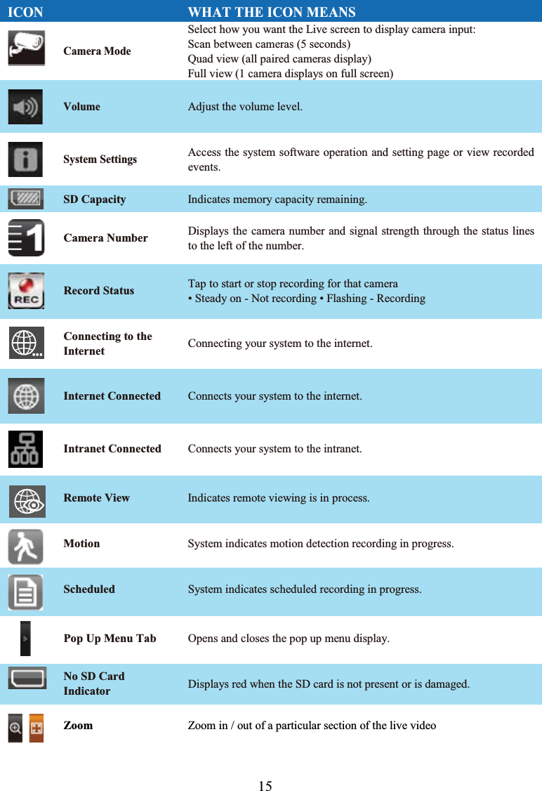 15ICON WHAT THE ICON MEANSCamera ModeSelect how you want the Live screen to display camera input:Scan between cameras (5 seconds)Quad view (all paired cameras display)Full view (1 camera displays on full screen)VolumeAdjust the volume level.System SettingsAccess the system software operation and setting page or view recorded events.SD Capacity Indicates memory capacity remaining.Camera Number Displays the camera number and signal strength through the status lines to the left of the number.Record Status Tap to start or stop recording for that camera• Steady on - Not recording • Flashing - RecordingConnecting to the Internet Connecting your system to the internet.Internet Connected Connects your system to the internet.Intranet Connected Connects your system to the intranet.Remote View Indicates remote viewing is in process.Motion System indicates motion detection recording in progress.Scheduled System indicates scheduled recording in progress.Pop Up Menu Tab Opens and closes the pop up menu display.No SD CardIndicator Displays red when the SD card is not present or is damaged.Zoom Zoom in / out of a particular section of the live video