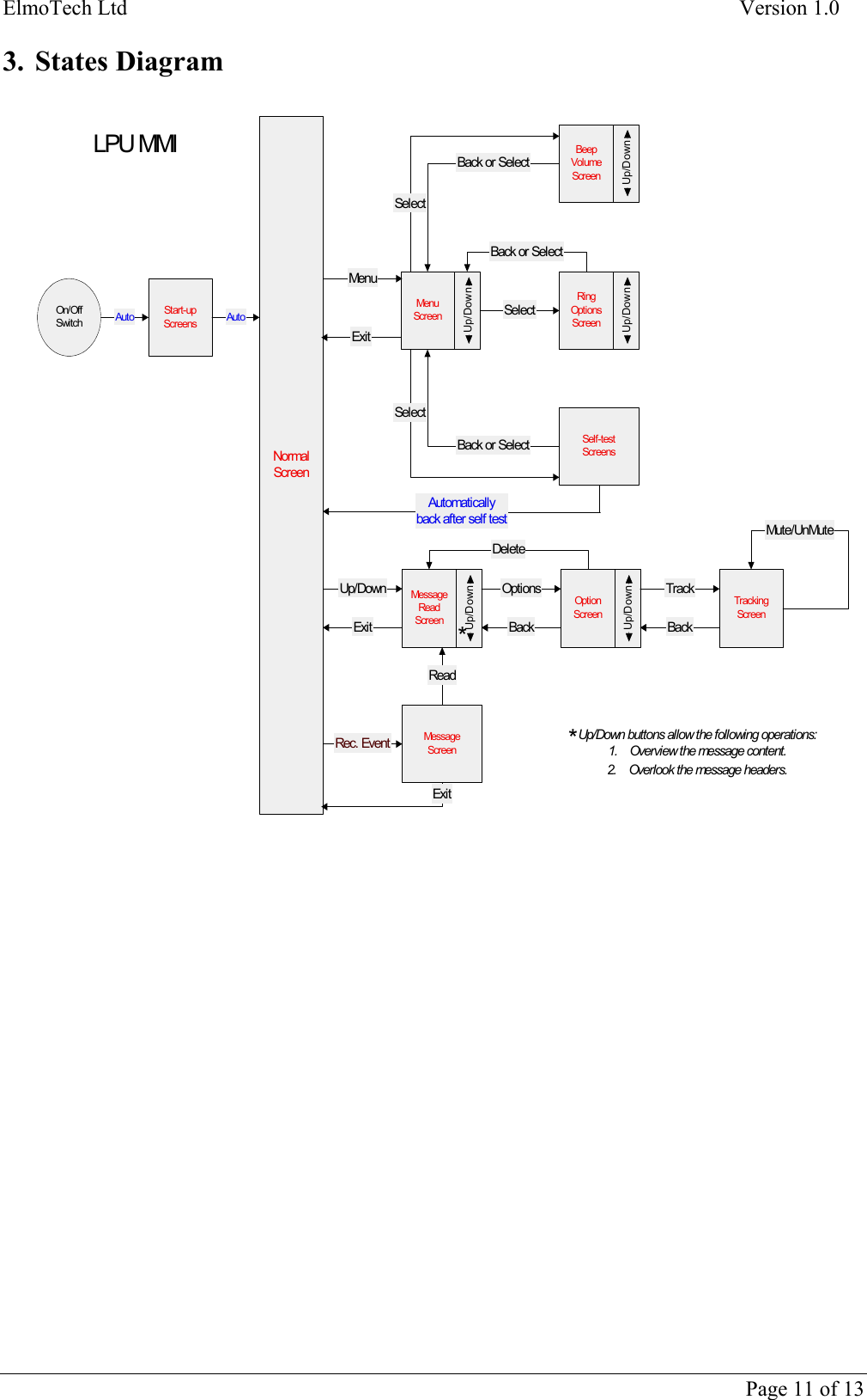 ElmoTech Ltd    Version 1.0  3. States Diagram  On/OffSwitchMenuExitUp/DownUp/DownUp/DownAuto AutoUp/DownUp/DownUp/DownExitOpti onsBackTrackBackDeleteReadMute/UnMute LPU MMI*Up/Down buttons allow the following operations:1.    Overview the message content.2.    Overlook the message headers.*ExitSelectBack or SelectSelectBack or SelectSelectBack or SelectAutomaticallyback after self test Start-upScreensNormalScreenMessageScreenTrackingScreenMenuScreenBeepVolumeScreenRingOptionsScreenMessageReadScreenOpt i onScreenRec. EventSelf-testScreens    Page 11 of 13 