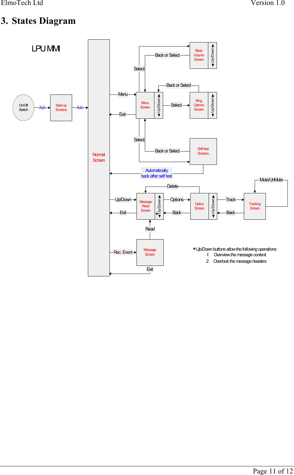 ElmoTech Ltd    Version 1.0      Page 11 of 12 3. States Diagram  On/OffSwitchStart-upScreensNormalScreenMessageScreenTrackingScreenMenuScreenMenuExi tUp/DownBeepVolumeScreenUp/DownRingOptionsScreenUp/DownAuto AutoMessageReadScreenUp/DownOpti onScreenUp/DownUp/DownExi tOptionsBackTrackBackDel eteReadMute/ UnMute LPU MMI*Up/Down buttons allow the following operations:1.    Overview the message content.2.    Overlook the message headers.*Rec. EventExitSelf-testScreensSelectBack or Sel ectSelectBack or Sel ectSelectBack or Sel ectAutomaticallyback after self test 