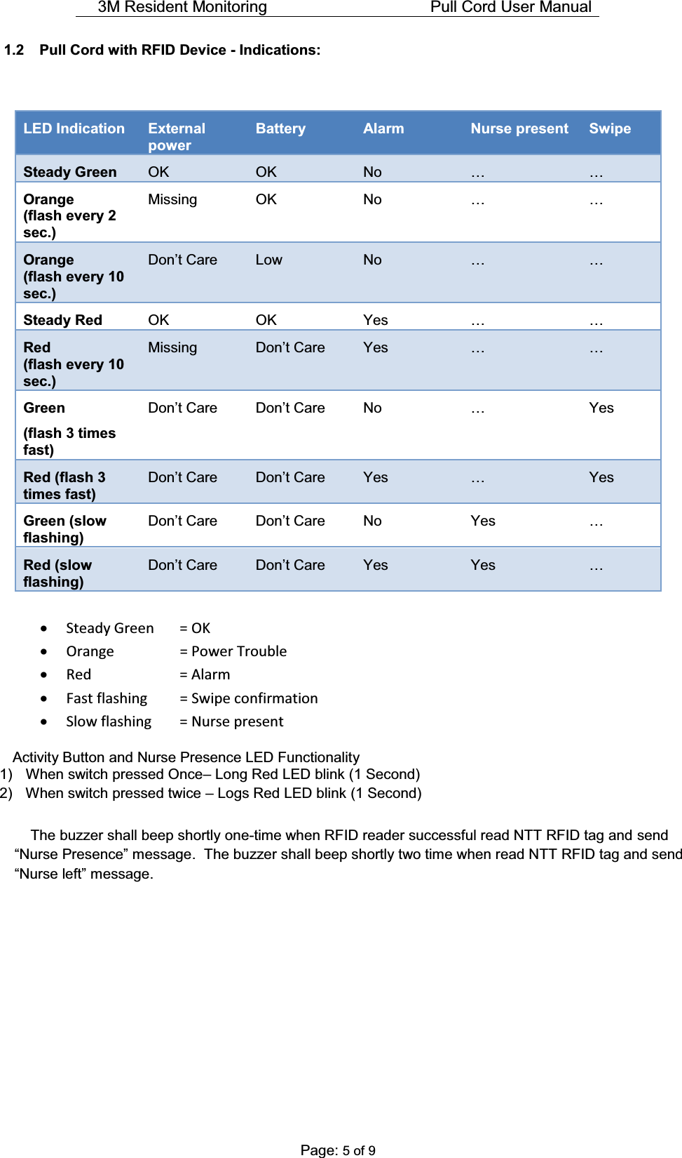 3M Resident Monitoring    Pull Cord User Manual  Page: 5 of 9 1.2  Pull Cord with RFID Device - Indications:   LED Indication  External power Battery  Alarm  Nurse present  Swipe Steady Green  OK  OK  No  « « Orange  (flash every 2 sec.) Missing OK  No  « « Orange  (flash every 10 sec.) &apos;RQ¶W&amp;DUH Low  No  « « Steady Red  OK OK Yes « « Red  (flash every 10 sec.) Missing  &apos;RQ¶W&amp;DUH Yes  « « Green  (flash 3 times fast) &apos;RQ¶W&amp;DUH &apos;RQ¶WCare No  « Yes Red (flash 3 times fast) &apos;RQ¶W&amp;DUH &apos;RQ¶W&amp;DUH Yes  « Yes Green (slow flashing)  &apos;RQ¶W&amp;DUH &apos;RQ¶W&amp;DUH No  Yes  « Red (slow flashing) &apos;RQ¶W&amp;DUH &apos;RQ¶W&amp;DUH Yes  Yes  «  x Steady Green   = OK x Orange     = Power Trouble x Red     = Alarm x Fast flashing   = Swipe confirmation x Slow flashing   = Nurse present Activity Button and Nurse Presence LED Functionality  1)  When switch pressed Once± Long Red LED blink (1 Second) 2)  When switch pressed twice ± Logs Red LED blink (1 Second)  The buzzer shall beep shortly one-time when RFID reader successful read NTT RFID tag and send ³1XUVH3UHVHQFH´PHVVDJH.  The buzzer shall beep shortly two time when read NTT RFID tag and send ³1XUVHOHIW´PHVVDJH         