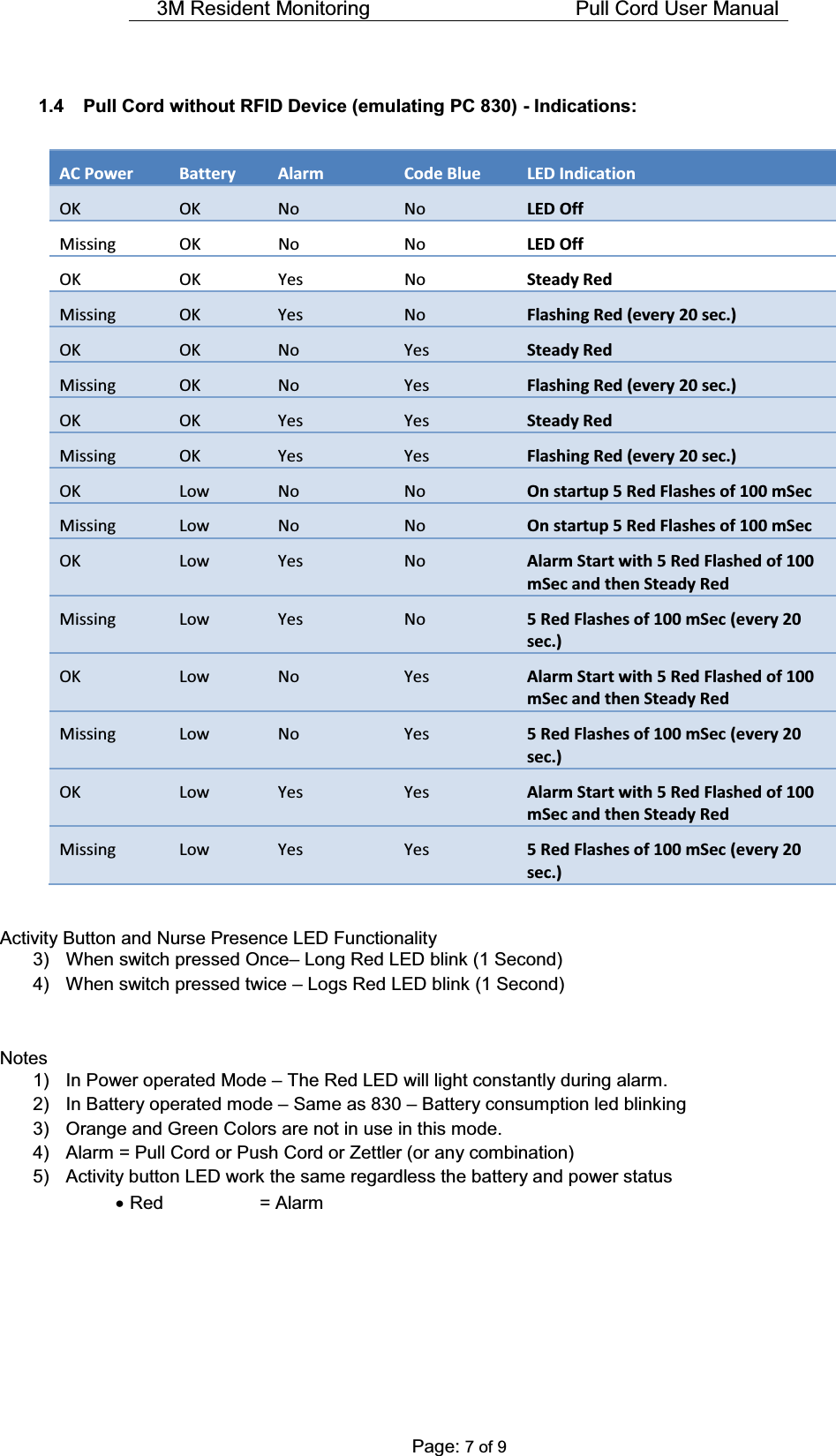 3M Resident Monitoring    Pull Cord User Manual  Page: 7 of 9  1.4  Pull Cord without RFID Device (emulating PC 830) - Indications:  AC Power  Battery  Alarm  Code Blue  LED Indication OK  OK  No  No  LED Off Missing OK  No  No  LED Off OK OK Yes  No  Steady Red Missing  OK  Yes  No  Flashing Red (every 20 sec.) OK  OK  No  Yes  Steady Red Missing   OK  No  Yes  Flashing Red (every 20 sec.) OK  OK  Yes  Yes  Steady Red Missing  OK  Yes  Yes  Flashing Red (every 20 sec.) OK  Low  No  No  On startup 5 Red Flashes of 100 mSec Missing  Low  No  No  On startup 5 Red Flashes of 100 mSec OK  Low  Yes  No  Alarm Start with 5 Red Flashed of 100 mSec and then Steady Red Missing  Low  Yes  No  5 Red Flashes of 100 mSec (every 20 sec.) OK  Low  No  Yes  Alarm Start with 5 Red Flashed of 100 mSec and then Steady Red Missing   Low  No  Yes  5 Red Flashes of 100 mSec (every 20 sec.) OK  Low  Yes  Yes  Alarm Start with 5 Red Flashed of 100 mSec and then Steady Red Missing  Low  Yes  Yes  5 Red Flashes of 100 mSec (every 20 sec.)  Activity Button and Nurse Presence LED Functionality  3)  When switch pressed Once± Long Red LED blink (1 Second) 4)  When switch pressed twice ± Logs Red LED blink (1 Second)  Notes  1) In Power operated Mode ± The Red LED will light constantly during alarm.  2)  In Battery operated mode ± Same as 830 ± Battery consumption led blinking  3)  Orange and Green Colors are not in use in this mode. 4)  Alarm = Pull Cord or Push Cord or Zettler (or any combination)   5)  Activity button LED work the same regardless the battery and power status  x Red     = Alarm      