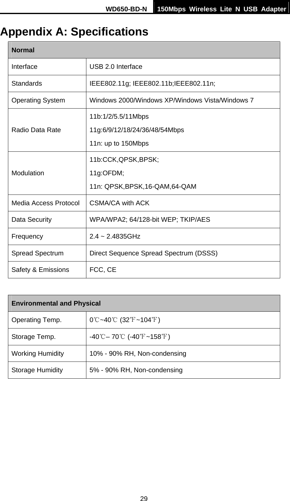 WD650-BD-N  150Mbps Wireless Lite N USB Adapter 29 Appendix A: Specifications Normal Interface  USB 2.0 Interface Standards IEEE802.11g; IEEE802.11b;IEEE802.11n; Operating System  Windows 2000/Windows XP/Windows Vista/Windows 7  Radio Data Rate 11b:1/2/5.5/11Mbps 11g:6/9/12/18/24/36/48/54Mbps 11n: up to 150Mbps Modulation 11b:CCK,QPSK,BPSK; 11g:OFDM; 11n: QPSK,BPSK,16-QAM,64-QAM Media Access Protocol  CSMA/CA with ACK Data Security  WPA/WPA2; 64/128-bit WEP; TKIP/AES Frequency  2.4 ~ 2.4835GHz Spread Spectrum  Direct Sequence Spread Spectrum (DSSS) Safety &amp; Emissions  FCC, CE  Environmental and Physical Operating Temp.  0℃~40℃ (32 ~104℉℉) Storage Temp.  -40℃– 70  (℃-40℉~158℉) Working Humidity  10% - 90% RH, Non-condensing Storage Humidity  5% - 90% RH, Non-condensing   