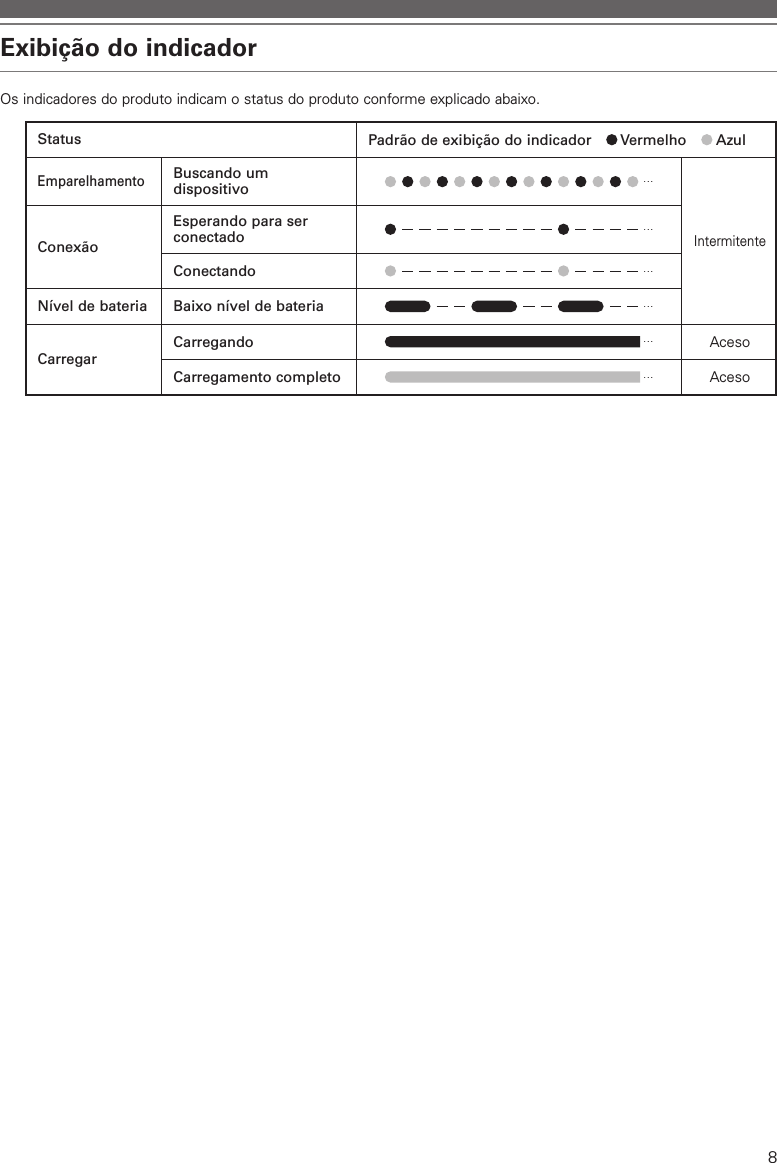 8Exibição do indicadorOs indicadores do produto indicam o status do produto conforme explicado abaixo.Status Padrão de exibição do indicador   Vermelho   AzulEmparelhamentoBuscando um dispositivoIntermitenteConexãoEsperando para ser conectadoConectandoNível de bateria Baixo nível de bateriaCarregarCarregando AcesoCarregamento completo Aceso