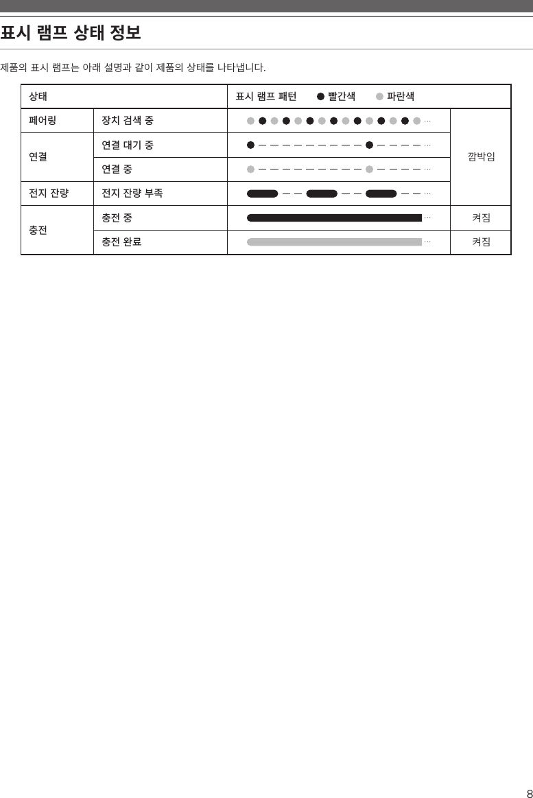 8󼤫󻞫󽴔󺱷󼧓󽴔󻖐󼖫󽴔󻳤󻇃제품의 표시 램프는 아래 설명과 같이 제품의 상태를 나타냅니다.상태 표시 램프 패턴    빨간색    파란색페어링 장치 검색 중깜박임연결연결 대기 중연결 중전지 잔량 전지 잔량 부족충전충전 중 켜짐충전 완료 켜짐