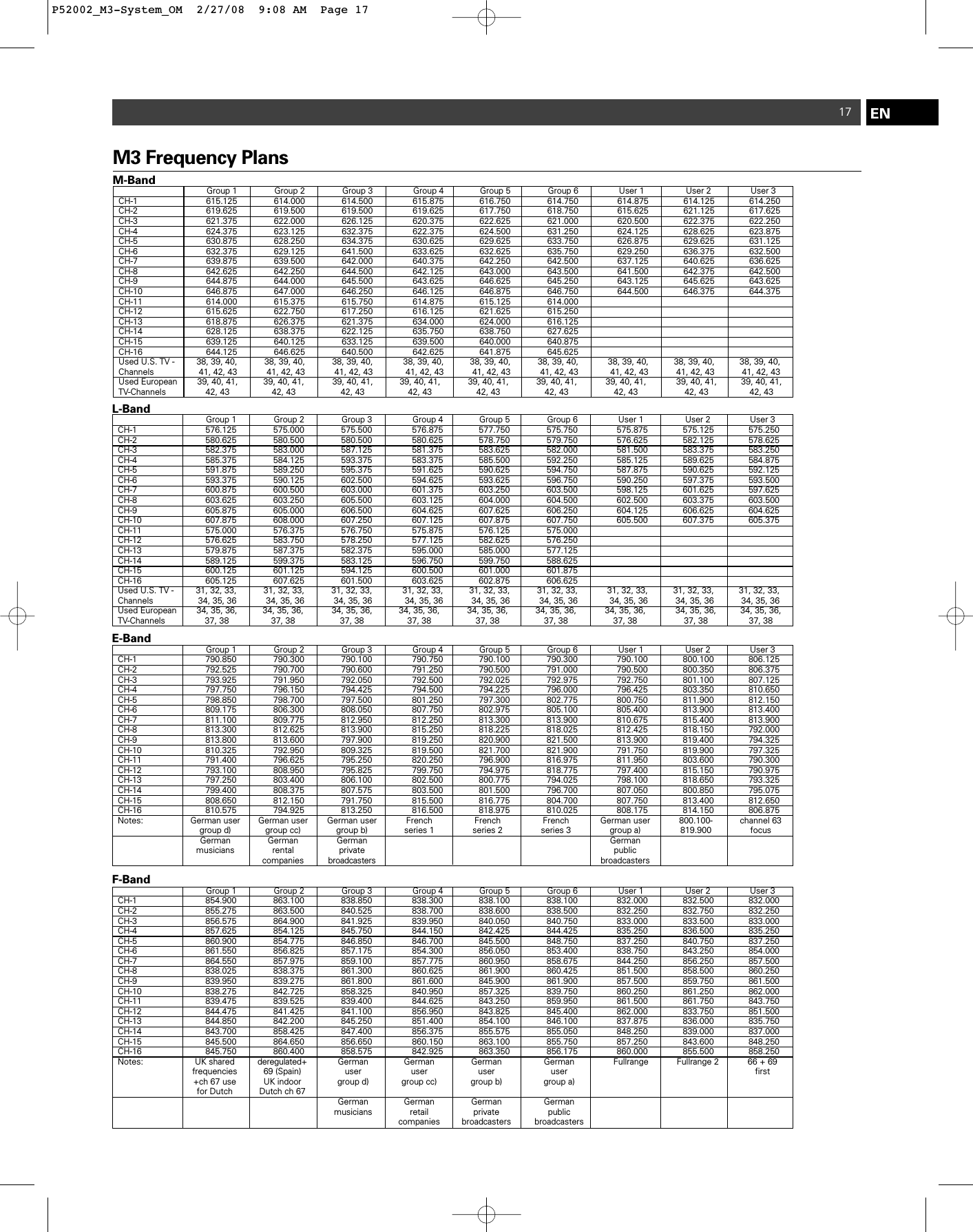 ENL-Band Group 1 Group 2 Group 3 Group 4 Group 5 Group 6 User 1 User 2 User 3CH-1 576.125 575.000 575.500 576.875 577.750 575.750 575.875 575.125 575.250CH-2 580.625 580.500 580.500 580.625 578.750 579.750 576.625 582.125 578.625CH-3 582.375 583.000 587.125 581.375 583.625 582.000 581.500 583.375 583.250CH-4 585.375 584.125 593.375 583.375 585.500 592.250 585.125 589.625 584.875CH-5 591.875 589.250 595.375 591.625 590.625 594.750 587.875 590.625 592.125CH-6 593.375 590.125 602.500 594.625 593.625 596.750 590.250 597.375 593.500CH-7 600.875 600.500 603.000 601.375 603.250 603.500 598.125 601.625 597.625CH-8 603.625 603.250 605.500 603.125 604.000 604.500 602.500 603.375 603.500CH-9 605.875 605.000 606.500 604.625 607.625 606.250 604.125 606.625 604.625CH-10 607.875 608.000 607.250 607.125 607.875 607.750 605.500 607.375 605.375CH-11 575.000 576.375 576.750 575.875 576.125 575.000CH-12 576.625 583.750 578.250 577.125 582.625 576.250CH-13 579.875 587.375 582.375 595.000 585.000 577.125CH-14 589.125 599.375 583.125 596.750 599.750 588.625CH-15 600.125 601.125 594.125 600.500 601.000 601.875CH-16 605.125 607.625 601.500 603.625 602.875 606.625Used U.S. TV - 31, 32, 33, 31, 32, 33, 31, 32, 33, 31, 32, 33, 31, 32, 33, 31, 32, 33, 31, 32, 33, 31, 32, 33, 31, 32, 33,Channels 34, 35, 36 34, 35, 36 34, 35, 36 34, 35, 36 34, 35, 36 34, 35, 36 34, 35, 36 34, 35, 36 34, 35, 36Used European  34, 35, 36, 34, 35, 36, 34, 35, 36, 34, 35, 36, 34, 35, 36, 34, 35, 36, 34, 35, 36, 34, 35, 36, 34, 35, 36,TV-Channels 37, 38 37, 38 37, 38 37, 38 37, 38 37, 38 37, 38 37, 38 37, 3817M-Band Group 1 Group 2 Group 3 Group 4 Group 5 Group 6 User 1 User 2 User 3CH-1 615.125 614.000 614.500 615.875 616.750 614.750 614.875 614.125 614.250CH-2 619.625 619.500 619.500 619.625 617.750 618.750 615.625 621.125 617.625CH-3 621.375 622.000 626.125 620.375 622.625 621.000 620.500 622.375 622.250CH-4 624.375 623.125 632.375 622.375 624.500 631.250 624.125 628.625 623.875CH-5 630.875 628.250 634.375 630.625 629.625 633.750 626.875 629.625 631.125CH-6 632.375 629.125 641.500 633.625 632.625 635.750 629.250 636.375 632.500CH-7 639.875 639.500 642.000 640.375 642.250 642.500 637.125 640.625 636.625CH-8 642.625 642.250 644.500 642.125 643.000 643.500 641.500 642.375 642.500CH-9 644.875 644.000 645.500 643.625 646.625 645.250 643.125 645.625 643.625CH-10 646.875 647.000 646.250 646.125 646.875 646.750 644.500 646.375 644.375CH-11 614.000 615.375 615.750 614.875 615.125 614.000CH-12 615.625 622.750 617.250 616.125 621.625 615.250CH-13 618.875 626.375 621.375 634.000 624.000 616.125CH-14 628.125 638.375 622.125 635.750 638.750 627.625CH-15 639.125 640.125 633.125 639.500 640.000 640.875CH-16 644.125 646.625 640.500 642.625 641.875 645.625Used U.S. TV - 38, 39, 40, 38, 39, 40, 38, 39, 40, 38, 39, 40, 38, 39, 40, 38, 39, 40, 38, 39, 40, 38, 39, 40, 38, 39, 40,Channels 41, 42, 43 41, 42, 43 41, 42, 43 41, 42, 43 41, 42, 43 41, 42, 43 41, 42, 43 41, 42, 43 41, 42, 43Used European  39, 40, 41, 39, 40, 41, 39, 40, 41, 39, 40, 41, 39, 40, 41, 39, 40, 41, 39, 40, 41, 39, 40, 41, 39, 40, 41,TV-Channels 42, 43 42, 43 42, 43 42, 43 42, 43 42, 43 42, 43 42, 43 42, 43M3 Frequency PlansE-Band Group 1 Group 2 Group 3 Group 4 Group 5 Group 6 User 1 User 2 User 3CH-1 790.850 790.300 790.100  790.750 790.100 790.300  790.100 800.100 806.125 CH-2 792.525 790.700 790.600  791.250 790.500 791.000  790.500 800.350 806.375 CH-3 793.925 791.950 792.050  792.500 792.025 792.975  792.750 801.100 807.125 CH-4 797.750 796.150 794.425  794.500 794.225 796.000  796.425 803.350 810.650 CH-5 798.850 798.700 797.500  801.250 797.300 802.775  800.750 811.900 812.150 CH-6 809.175 806.300 808.050  807.750 802.975 805.100  805.400 813.900 813.400 CH-7 811.100 809.775 812.950  812.250 813.300 813.900  810.675 815.400 813.900 CH-8 813.300 812.625 813.900  815.250 818.225 818.025  812.425 818.150 792.000 CH-9 813.800 813.600 797.900  819.250 820.900 821.500  813.900 819.400 794.325 CH-10 810.325 792.950 809.325  819.500 821.700 821.900  791.750 819.900 797.325 CH-11 791.400 796.625 795.250  820.250 796.900 816.975  811.950 803.600 790.300 CH-12 793.100 808.950 795.825  799.750 794.975 818.775  797.400 815.150 790.975 CH-13 797.250 803.400 806.100  802.500 800.775 794.025  798.100 818.650 793.325 CH-14 799.400 808.375 807.575  803.500 801.500 796.700  807.050 800.850 795.075 CH-15 808.650 812.150 791.750  815.500 816.775 804.700  807.750 813.400 812.650 CH-16 810.575 794.925 813.250  816.500 818.975 810.025  808.175 814.150 806.875 Notes: German user  German user  German user  French French French German user 800.100- channel 63group d) group cc) group b) series 1 series 2 series 3 group a) 819.900 focusGerman German German Germanmusicians rental private publiccompanies broadcasters broadcastersF-Band Group 1 Group 2 Group 3 Group 4 Group 5 Group 6 User 1 User 2 User 3CH-1 854.900 863.100 838.850 838.300 838.100 838.100 832.000 832.500 832.000CH-2 855.275 863.500 840.525 838.700 838.600 838.500 832.250 832.750 832.250CH-3 856.575 864.900 841.925 839.950 840.050 840.750 833.000 833.500 833.000CH-4 857.625 854.125 845.750 844.150 842.425 844.425 835.250 836.500 835.250CH-5 860.900 854.775 846.850 846.700 845.500 848.750 837.250 840.750 837.250CH-6 861.550 856.825 857.175 854.300 856.050 853.400 838.750 843.250 854.000CH-7 864.550 857.975 859.100 857.775 860.950 858.675 844.250 856.250 857.500CH-8 838.025 838.375 861.300 860.625 861.900 860.425 851.500 858.500 860.250CH-9 839.950 839.275 861.800 861.600 845.900 861.900 857.500 859.750 861.500CH-10 838.275 842.725 858.325 840.950 857.325 839.750 860.250 861.250 862.000CH-11 839.475 839.525 839.400 844.625 843.250 859.950 861.500 861.750 843.750CH-12 844.475 841.425 841.100 856.950 843.825 845.400 862.000 833.750 851.500CH-13 844.850 842.200 845.250 851.400 854.100 846.100 837.875 836.000 835.750CH-14 843.700 858.425 847.400 856.375 855.575 855.050 848.250 839.000 837.000CH-15 845.500 864.650 856.650 860.150 863.100 855.750 857.250 843.600 848.250CH-16 845.750 860.400 858.575 842.925 863.350 856.175 860.000 855.500 858.250Notes: UK shared deregulated+ German German  German German Fullrange Fullrange 2 66 + 69frequencies 69 (Spain) user user user user first+ch 67 use UK indoor group d) group cc) group b) group a)for Dutch Dutch ch 67German German German Germanmusicians retail private publiccompanies broadcasters broadcastersP52002_M3-System_OM  2/27/08  9:08 AM  Page 17
