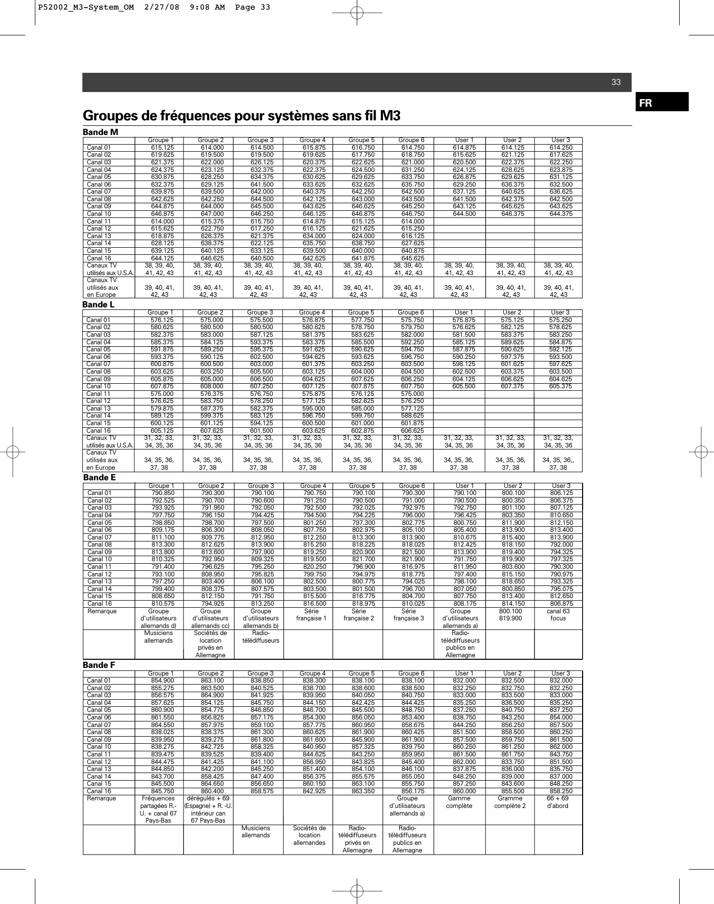 33FRBande M Groupe 1 Groupe 2 Groupe 3 Groupe 4 Groupe 5 Groupe 6 User 1 User 2 User 3Canal 01 615.125 614.000 614.500 615.875 616.750 614.750 614.875 614.125 614.250Canal 02 619.625 619.500 619.500 619.625 617.750 618.750 615.625 621.125 617.625Canal 03 621.375 622.000 626.125 620.375 622.625 621.000 620.500 622.375 622.250Canal 04 624.375 623.125 632.375 622.375 624.500 631.250 624.125 628.625 623.875Canal 05 630.875 628.250 634.375 630.625 629.625 633.750 626.875 629.625 631.125Canal 06 632.375 629.125 641.500 633.625 632.625 635.750 629.250 636.375 632.500Canal 07 639.875 639.500 642.000 640.375 642.250 642.500 637.125 640.625 636.625Canal 08 642.625 642.250 644.500 642.125 643.000 643.500 641.500 642.375 642.500Canal 09 644.875 644.000 645.500 643.625 646.625 645.250 643.125 645.625 643.625Canal 10 646.875 647.000 646.250 646.125 646.875 646.750 644.500 646.375 644.375Canal 11 614.000 615.375 615.750 614.875 615.125 614.000Canal 12 615.625 622.750 617.250 616.125 621.625 615.250Canal 13 618.875 626.375 621.375 634.000 624.000 616.125Canal 14 628.125 638.375 622.125 635.750 638.750 627.625Canal 15 639.125 640.125 633.125 639.500 640.000 640.875Canal 16 644.125 646.625 640.500 642.625 641.875 645.625Canaux TV  38, 39, 40, 38, 39, 40, 38, 39, 40, 38, 39, 40, 38, 39, 40, 38, 39, 40, 38, 39, 40, 38, 39, 40, 38, 39, 40,utilisés aux U.S.A. 41, 42, 43 41, 42, 43 41, 42, 43 41, 42, 43 41, 42, 43 41, 42, 43 41, 42, 43 41, 42, 43 41, 42, 43Canaux TVutilisés aux  39, 40, 41, 39, 40, 41, 39, 40, 41, 39, 40, 41, 39, 40, 41, 39, 40, 41, 39, 40, 41, 39, 40, 41, 39, 40, 41,en Europe 42, 43 42, 43 42, 43 42, 43 42, 43 42, 43 42, 43 42, 43 42, 43Groupes de fréquences pour systèmes sans fil M3Bande L Groupe 1 Groupe 2 Groupe 3 Groupe 4 Groupe 5 Groupe 6 User 1 User 2 User 3Canal 01 576.125 575.000 575.500 576.875 577.750 575.750 575.875 575.125 575.250Canal 02 580.625 580.500 580.500 580.625 578.750 579.750 576.625 582.125 578.625Canal 03 582.375 583.000 587.125 581.375 583.625 582.000 581.500 583.375 583.250Canal 04 585.375 584.125 593.375 583.375 585.500 592.250 585.125 589.625 584.875Canal 05 591.875 589.250 595.375 591.625 590.625 594.750 587.875 590.625 592.125Canal 06 593.375 590.125 602.500 594.625 593.625 596.750 590.250 597.375 593.500Canal 07 600.875 600.500 603.000 601.375 603.250 603.500 598.125 601.625 597.625Canal 08 603.625 603.250 605.500 603.125 604.000 604.500 602.500 603.375 603.500Canal 09 605.875 605.000 606.500 604.625 607.625 606.250 604.125 606.625 604.625Canal 10 607.875 608.000 607.250 607.125 607.875 607.750 605.500 607.375 605.375Canal 11 575.000 576.375 576.750 575.875 576.125 575.000Canal 12 576.625 583.750 578.250 577.125 582.625 576.250Canal 13 579.875 587.375 582.375 595.000 585.000 577.125Canal 14 589.125 599.375 583.125 596.750 599.750 588.625Canal 15 600.125 601.125 594.125 600.500 601.000 601.875Canal 16 605.125 607.625 601.500 603.625 602.875 606.625Canaux TV   31, 32, 33, 31, 32, 33, 31, 32, 33, 31, 32, 33, 31, 32, 33, 31, 32, 33, 31, 32, 33, 31, 32, 33, 31, 32, 33,utilisés aux U.S.A. 34, 35, 36 34, 35, 36 34, 35, 36 34, 35, 36 34, 35, 36 34, 35, 36 34, 35, 36 34, 35, 36 34, 35, 36Canaux TVutilisés aux   34, 35, 36, 34, 35, 36, 34, 35, 36, 34, 35, 36, 34, 35, 36, 34, 35, 36, 34, 35, 36, 34, 35, 36, 34, 35, 36,,en Europe 37, 38 37, 38 37, 38 37, 38 37, 38 37, 38 37, 38 37, 38 37, 38Bande E Groupe 1 Groupe 2 Groupe 3 Groupe 4 Groupe 5 Groupe 6 User 1 User 2 User 3Canal 01 790.850 790.300 790.100  790.750 790.100 790.300  790.100 800.100 806.125 Canal 02 792.525 790.700 790.600  791.250 790.500 791.000  790.500 800.350 806.375 Canal 03 793.925 791.950 792.050  792.500 792.025 792.975  792.750 801.100 807.125 Canal 04 797.750 796.150 794.425  794.500 794.225 796.000  796.425 803.350 810.650 Canal 05 798.850 798.700 797.500  801.250 797.300 802.775  800.750 811.900 812.150 Canal 06 809.175 806.300 808.050  807.750 802.975 805.100  805.400 813.900 813.400 Canal 07 811.100 809.775 812.950  812.250 813.300 813.900  810.675 815.400 813.900 Canal 08 813.300 812.625 813.900  815.250 818.225 818.025  812.425 818.150 792.000 Canal 09 813.800 813.600 797.900  819.250 820.900 821.500  813.900 819.400 794.325 Canal 10 810.325 792.950 809.325  819.500 821.700 821.900  791.750 819.900 797.325 Canal 11 791.400 796.625 795.250  820.250 796.900 816.975  811.950 803.600 790.300 Canal 12 793.100 808.950 795.825  799.750 794.975 818.775  797.400 815.150 790.975 Canal 13 797.250 803.400 806.100  802.500 800.775 794.025  798.100 818.650 793.325 Canal 14 799.400 808.375 807.575  803.500 801.500 796.700  807.050 800.850 795.075 Canal 15 808.650 812.150 791.750  815.500 816.775 804.700  807.750 813.400 812.650 Canal 16 810.575 794.925 813.250  816.500 818.975 810.025  808.175 814.150 806.875 Remarque Groupe Groupe Groupe Série Série Série Groupe 800.100 canal 63d’utilisateurs d’utilisateurs d’utilisateurs française 1 française 2 française 3 d’utilisateurs 819.900 focus allemands d) allemands cc) allemands b) allemands a)Musiciens Sociétés de  Radio- Radio-allemands location télédiffuseurs télédiffuseursprivés en  publics en Allemagne AllemagneBande F Groupe 1 Groupe 2 Groupe 3 Groupe 4 Groupe 5 Groupe 6 User 1 User 2 User 3Canal 01 854.900 863.100 838.850 838.300 838.100 838.100 832.000 832.500 832.000Canal 02 855.275 863.500 840.525 838.700 838.600 838.500 832.250 832.750 832.250Canal 03 856.575 864.900 841.925 839.950 840.050 840.750 833.000 833.500 833.000Canal 04 857.625 854.125 845.750 844.150 842.425 844.425 835.250 836.500 835.250Canal 05 860.900 854.775 846.850 846.700 845.500 848.750 837.250 840.750 837.250Canal 06 861.550 856.825 857.175 854.300 856.050 853.400 838.750 843.250 854.000Canal 07 864.550 857.975 859.100 857.775 860.950 858.675 844.250 856.250 857.500Canal 08 838.025 838.375 861.300 860.625 861.900 860.425 851.500 858.500 860.250Canal 09 839.950 839.275 861.800 861.600 845.900 861.900 857.500 859.750 861.500Canal 10 838.275 842.725 858.325 840.950 857.325 839.750 860.250 861.250 862.000Canal 11 839.475 839.525 839.400 844.625 843.250 859.950 861.500 861.750 843.750Canal 12 844.475 841.425 841.100 856.950 843.825 845.400 862.000 833.750 851.500Canal 13 844.850 842.200 845.250 851.400 854.100 846.100 837.875 836.000 835.750Canal 14 843.700 858.425 847.400 856.375 855.575 855.050 848.250 839.000 837.000Canal 15 845.500 864.650 856.650 860.150 863.100 855.750 857.250 843.600 848.250Canal 16 845.750 860.400 858.575 842.925 863.350 856.175 860.000 855.500 858.250Remarque Fréquences dérégulés + 69  Groupe Gamme Gramme 66 + 69partagées R.- (Espagne) + R. -U. d’utilisateurs complète complète 2 d’abordU. + canal 67 intérieur can allemands a)Pays-Bas 67 Pays-BasMusiciens Sociétés de Radio- Radio-allemands location télédiffuseurs télédiffuseursallemandes privés en  publics enAllemagne AllemagneP52002_M3-System_OM  2/27/08  9:08 AM  Page 33