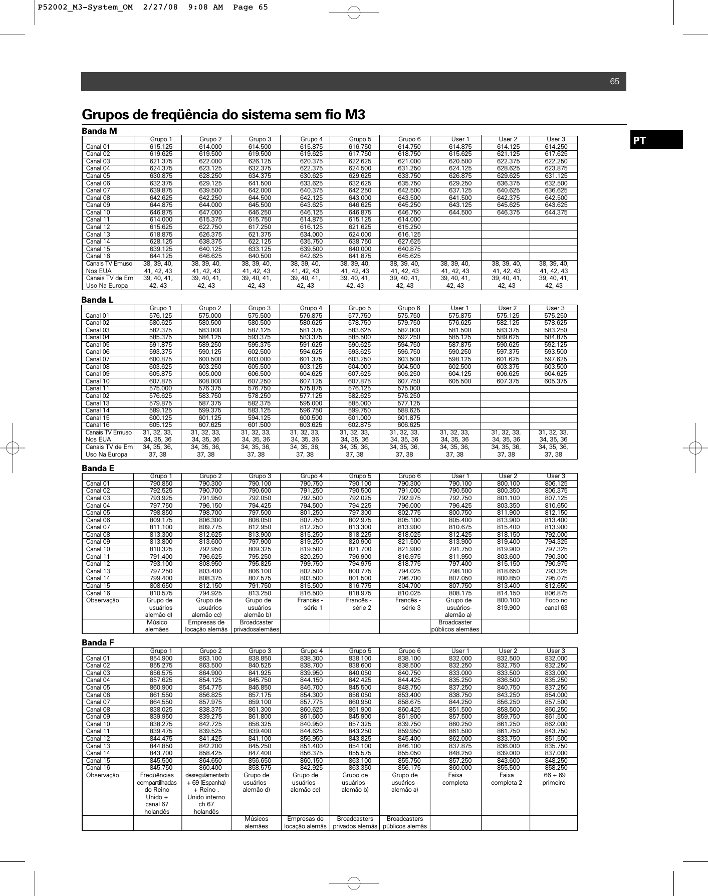 65PTBanda M Grupo 1 Grupo 2 Grupo 3 Grupo 4 Grupo 5 Grupo 6 User 1 User 2 User 3Canal 01 615.125 614.000 614.500 615.875 616.750 614.750 614.875 614.125 614.250Canal 02 619.625 619.500 619.500 619.625 617.750 618.750 615.625 621.125 617.625Canal 03 621.375 622.000 626.125 620.375 622.625 621.000 620.500 622.375 622.250Canal 04 624.375 623.125 632.375 622.375 624.500 631.250 624.125 628.625 623.875Canal 05 630.875 628.250 634.375 630.625 629.625 633.750 626.875 629.625 631.125Canal 06 632.375 629.125 641.500 633.625 632.625 635.750 629.250 636.375 632.500Canal 07 639.875 639.500 642.000 640.375 642.250 642.500 637.125 640.625 636.625Canal 08 642.625 642.250 644.500 642.125 643.000 643.500 641.500 642.375 642.500Canal 09 644.875 644.000 645.500 643.625 646.625 645.250 643.125 645.625 643.625Canal 10 646.875 647.000 646.250 646.125 646.875 646.750 644.500 646.375 644.375Canal 11 614.000 615.375 615.750 614.875 615.125 614.000Canal 12 615.625 622.750 617.250 616.125 621.625 615.250Canal 13 618.875 626.375 621.375 634.000 624.000 616.125Canal 14 628.125 638.375 622.125 635.750 638.750 627.625Canal 15 639.125 640.125 633.125 639.500 640.000 640.875Canal 16 644.125 646.625 640.500 642.625 641.875 645.625Canais TV Emuso 38, 39, 40, 38, 39, 40, 38, 39, 40, 38, 39, 40, 38, 39, 40, 38, 39, 40, 38, 39, 40, 38, 39, 40, 38, 39, 40,Nos EUA 41, 42, 43 41, 42, 43 41, 42, 43 41, 42, 43 41, 42, 43 41, 42, 43 41, 42, 43 41, 42, 43 41, 42, 43Canais TV de Em  39, 40, 41, 39, 40, 41, 39, 40, 41, 39, 40, 41, 39, 40, 41, 39, 40, 41, 39, 40, 41, 39, 40, 41, 39, 40, 41,Uso Na Europa 42, 43 42, 43 42, 43 42, 43 42, 43 42, 43 42, 43 42, 43 42, 43Grupos de freqüência do sistema sem fio M3Banda L Grupo 1 Grupo 2 Grupo 3 Grupo 4 Grupo 5 Grupo 6 User 1 User 2 User 3Canal 01 576.125 575.000 575.500 576.875 577.750 575.750 575.875 575.125 575.250Canal 02 580.625 580.500 580.500 580.625 578.750 579.750 576.625 582.125 578.625Canal 03 582.375 583.000 587.125 581.375 583.625 582.000 581.500 583.375 583.250Canal 04 585.375 584.125 593.375 583.375 585.500 592.250 585.125 589.625 584.875Canal 05 591.875 589.250 595.375 591.625 590.625 594.750 587.875 590.625 592.125Canal 06 593.375 590.125 602.500 594.625 593.625 596.750 590.250 597.375 593.500Canal 07 600.875 600.500 603.000 601.375 603.250 603.500 598.125 601.625 597.625Canal 08 603.625 603.250 605.500 603.125 604.000 604.500 602.500 603.375 603.500Canal 09 605.875 605.000 606.500 604.625 607.625 606.250 604.125 606.625 604.625Canal 10 607.875 608.000 607.250 607.125 607.875 607.750 605.500 607.375 605.375Canal 11 575.000 576.375 576.750 575.875 576.125 575.000Canal 02 576.625 583.750 578.250 577.125 582.625 576.250Canal 13 579.875 587.375 582.375 595.000 585.000 577.125Canal 14 589.125 599.375 583.125 596.750 599.750 588.625Canal 15 600.125 601.125 594.125 600.500 601.000 601.875Canal 16 605.125 607.625 601.500 603.625 602.875 606.625Canais TV Emuso 31, 32, 33, 31, 32, 33, 31, 32, 33, 31, 32, 33, 31, 32, 33, 31, 32, 33, 31, 32, 33, 31, 32, 33, 31, 32, 33,Nos EUA 34, 35, 36 34, 35, 36 34, 35, 36 34, 35, 36 34, 35, 36 34, 35, 36 34, 35, 36 34, 35, 36 34, 35, 36Canais TV de Em 34, 35, 36, 34, 35, 36, 34, 35, 36, 34, 35, 36, 34, 35, 36, 34, 35, 36, 34, 35, 36, 34, 35, 36, 34, 35, 36,Uso Na Europa 37, 38 37, 38 37, 38 37, 38 37, 38 37, 38 37, 38 37, 38 37, 38Banda E Grupo 1 Grupo 2 Grupo 3 Grupo 4 Grupo 5 Grupo 6 User 1 User 2 User 3Canal 01 790.850 790.300 790.100  790.750 790.100 790.300  790.100 800.100 806.125 Canal 02 792.525 790.700 790.600  791.250 790.500 791.000  790.500 800.350 806.375 Canal 03 793.925 791.950 792.050  792.500 792.025 792.975  792.750 801.100 807.125 Canal 04 797.750 796.150 794.425  794.500 794.225 796.000  796.425 803.350 810.650 Canal 05 798.850 798.700 797.500  801.250 797.300 802.775  800.750 811.900 812.150 Canal 06 809.175 806.300 808.050  807.750 802.975 805.100  805.400 813.900 813.400 Canal 07 811.100 809.775 812.950  812.250 813.300 813.900  810.675 815.400 813.900 Canal 08 813.300 812.625 813.900  815.250 818.225 818.025  812.425 818.150 792.000 Canal 09 813.800 813.600 797.900  819.250 820.900 821.500  813.900 819.400 794.325 Canal 10 810.325 792.950 809.325  819.500 821.700 821.900  791.750 819.900 797.325 Canal 11 791.400 796.625 795.250  820.250 796.900 816.975  811.950 803.600 790.300 Canal 12 793.100 808.950 795.825  799.750 794.975 818.775  797.400 815.150 790.975 Canal 13 797.250 803.400 806.100  802.500 800.775 794.025  798.100 818.650 793.325 Canal 14 799.400 808.375 807.575  803.500 801.500 796.700  807.050 800.850 795.075 Canal 15 808.650 812.150 791.750  815.500 816.775 804.700  807.750 813.400 812.650 Canal 16 810.575 794.925 813.250  816.500 818.975 810.025  808.175 814.150 806.875 Observação Grupo de    Grupo de  Grupo de  Francês - Francês - Francês - Grupo de  800.100 Foco no usuários usuários usuários série 1 série 2 série 3 usuários- 819.900 canal 63alemão d) alemão cc) alemão b) alemão a)Músico Empresas de Broadcaster Broadcasteralemães locação alemãs privadosalemães públicos alemãesBanda F Grupo 1 Grupo 2 Grupo 3 Grupo 4 Grupo 5 Grupo 6 User 1 User 2 User 3Canal 01 854.900 863.100 838.850 838.300 838.100 838.100 832.000 832.500 832.000Canal 02 855.275 863.500 840.525 838.700 838.600 838.500 832.250 832.750 832.250Canal 03 856.575 864.900 841.925 839.950 840.050 840.750 833.000 833.500 833.000Canal 04 857.625 854.125 845.750 844.150 842.425 844.425 835.250 836.500 835.250Canal 05 860.900 854.775 846.850 846.700 845.500 848.750 837.250 840.750 837.250Canal 06 861.550 856.825 857.175 854.300 856.050 853.400 838.750 843.250 854.000Canal 07 864.550 857.975 859.100 857.775 860.950 858.675 844.250 856.250 857.500Canal 08 838.025 838.375 861.300 860.625 861.900 860.425 851.500 858.500 860.250Canal 09 839.950 839.275 861.800 861.600 845.900 861.900 857.500 859.750 861.500Canal 10 838.275 842.725 858.325 840.950 857.325 839.750 860.250 861.250 862.000Canal 11 839.475 839.525 839.400 844.625 843.250 859.950 861.500 861.750 843.750Canal 12 844.475 841.425 841.100 856.950 843.825 845.400 862.000 833.750 851.500Canal 13 844.850 842.200 845.250 851.400 854.100 846.100 837.875 836.000 835.750Canal 14 843.700 858.425 847.400 856.375 855.575 855.050 848.250 839.000 837.000Canal 15 845.500 864.650 856.650 860.150 863.100 855.750 857.250 843.600 848.250Canal 16 845.750 860.400 858.575 842.925 863.350 856.175 860.000 855.500 858.250Observação FreqüênciasdesregulamentadoGrupo de Grupo de Grupo de Grupo de Faixa Faixa 66 + 69compartilhadas + 69 (Espanha)  usuários - usuários - usuários - usuários - completa completa 2 primeirodo Reino + Reino . alemão d) alemão cc) alemão b) alemão a)Unido + Unido interno canal 67  ch 67 holandês holandêsMúsicos Empresas de  Broadcasters Broadcastersalemães locação alemãs privados alemãs públicos alemãsP52002_M3-System_OM  2/27/08  9:08 AM  Page 65