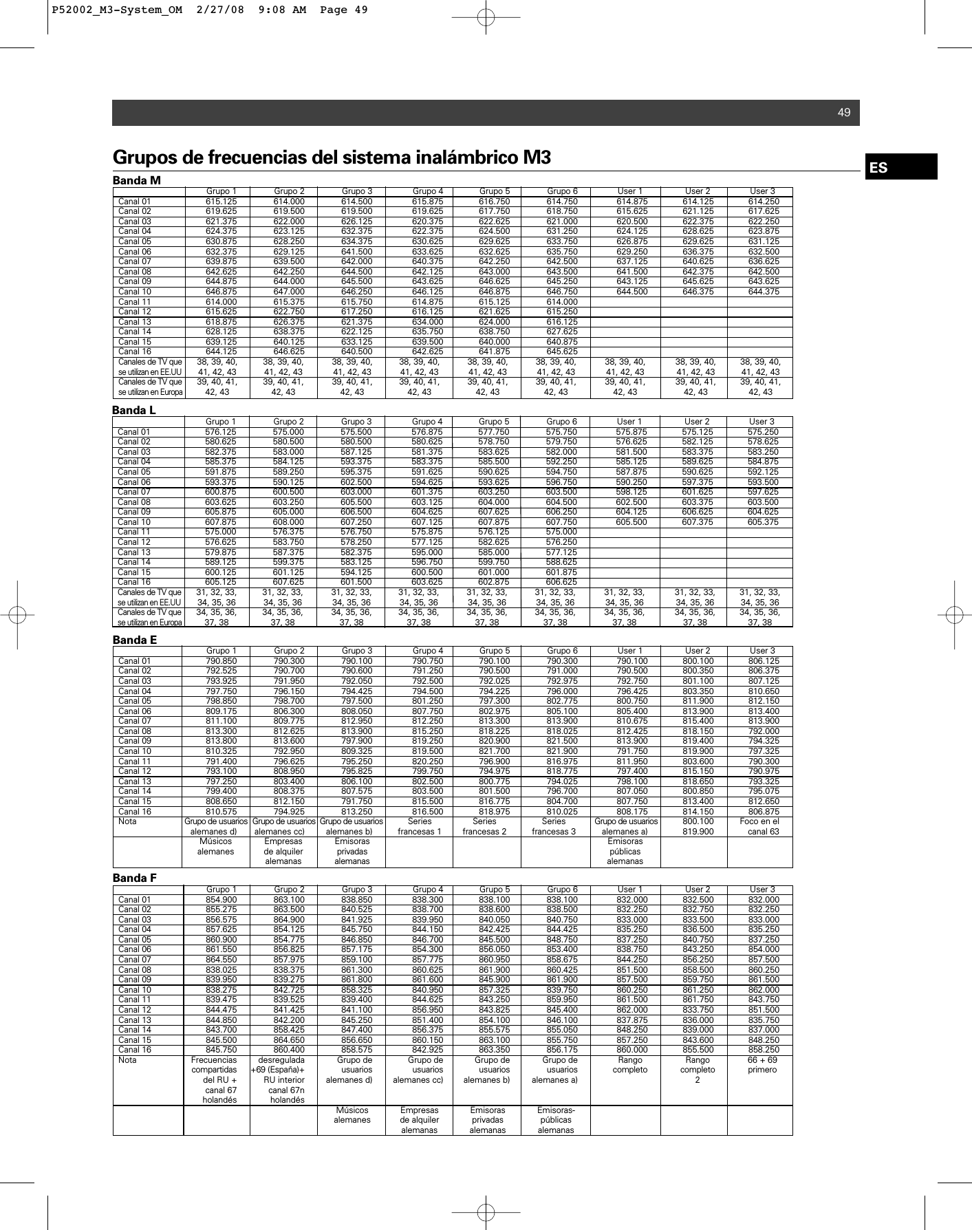 49ESBanda M Grupo 1 Grupo 2 Grupo 3 Grupo 4 Grupo 5 Grupo 6 User 1 User 2 User 3Canal 01 615.125 614.000 614.500 615.875 616.750 614.750 614.875 614.125 614.250Canal 02 619.625 619.500 619.500 619.625 617.750 618.750 615.625 621.125 617.625Canal 03 621.375 622.000 626.125 620.375 622.625 621.000 620.500 622.375 622.250Canal 04 624.375 623.125 632.375 622.375 624.500 631.250 624.125 628.625 623.875Canal 05 630.875 628.250 634.375 630.625 629.625 633.750 626.875 629.625 631.125Canal 06 632.375 629.125 641.500 633.625 632.625 635.750 629.250 636.375 632.500Canal 07 639.875 639.500 642.000 640.375 642.250 642.500 637.125 640.625 636.625Canal 08 642.625 642.250 644.500 642.125 643.000 643.500 641.500 642.375 642.500Canal 09 644.875 644.000 645.500 643.625 646.625 645.250 643.125 645.625 643.625Canal 10 646.875 647.000 646.250 646.125 646.875 646.750 644.500 646.375 644.375Canal 11 614.000 615.375 615.750 614.875 615.125 614.000Canal 12 615.625 622.750 617.250 616.125 621.625 615.250Canal 13 618.875 626.375 621.375 634.000 624.000 616.125Canal 14 628.125 638.375 622.125 635.750 638.750 627.625Canal 15 639.125 640.125 633.125 639.500 640.000 640.875Canal 16 644.125 646.625 640.500 642.625 641.875 645.625Canales de TV que38, 39, 40, 38, 39, 40, 38, 39, 40, 38, 39, 40, 38, 39, 40, 38, 39, 40, 38, 39, 40, 38, 39, 40, 38, 39, 40,se utilizan en EE.UU41, 42, 43 41, 42, 43 41, 42, 43 41, 42, 43 41, 42, 43 41, 42, 43 41, 42, 43 41, 42, 43 41, 42, 43Canales de TV que39, 40, 41, 39, 40, 41, 39, 40, 41, 39, 40, 41, 39, 40, 41, 39, 40, 41, 39, 40, 41, 39, 40, 41, 39, 40, 41,se utilizan en Europa42, 43 42, 43 42, 43 42, 43 42, 43 42, 43 42, 43 42, 43 42, 43Grupos de frecuencias del sistema inalámbrico M3Banda L Grupo 1 Grupo 2 Grupo 3 Grupo 4 Grupo 5 Grupo 6 User 1 User 2 User 3Canal 01 576.125 575.000 575.500 576.875 577.750 575.750 575.875 575.125 575.250Canal 02 580.625 580.500 580.500 580.625 578.750 579.750 576.625 582.125 578.625Canal 03 582.375 583.000 587.125 581.375 583.625 582.000 581.500 583.375 583.250Canal 04 585.375 584.125 593.375 583.375 585.500 592.250 585.125 589.625 584.875Canal 05 591.875 589.250 595.375 591.625 590.625 594.750 587.875 590.625 592.125Canal 06 593.375 590.125 602.500 594.625 593.625 596.750 590.250 597.375 593.500Canal 07 600.875 600.500 603.000 601.375 603.250 603.500 598.125 601.625 597.625Canal 08 603.625 603.250 605.500 603.125 604.000 604.500 602.500 603.375 603.500Canal 09 605.875 605.000 606.500 604.625 607.625 606.250 604.125 606.625 604.625Canal 10 607.875 608.000 607.250 607.125 607.875 607.750 605.500 607.375 605.375Canal 11 575.000 576.375 576.750 575.875 576.125 575.000Canal 12 576.625 583.750 578.250 577.125 582.625 576.250Canal 13 579.875 587.375 582.375 595.000 585.000 577.125Canal 14 589.125 599.375 583.125 596.750 599.750 588.625Canal 15 600.125 601.125 594.125 600.500 601.000 601.875Canal 16 605.125 607.625 601.500 603.625 602.875 606.625Canales de TV que31, 32, 33, 31, 32, 33, 31, 32, 33, 31, 32, 33, 31, 32, 33, 31, 32, 33, 31, 32, 33, 31, 32, 33, 31, 32, 33,se utilizan en EE.UU34, 35, 36 34, 35, 36 34, 35, 36 34, 35, 36 34, 35, 36 34, 35, 36 34, 35, 36 34, 35, 36 34, 35, 36Canales de TV que34, 35, 36, 34, 35, 36, 34, 35, 36, 34, 35, 36, 34, 35, 36, 34, 35, 36, 34, 35, 36, 34, 35, 36, 34, 35, 36,se utilizan en Europa37, 38 37, 38 37, 38 37, 38 37, 38 37, 38 37, 38 37, 38 37, 38Banda E Grupo 1 Grupo 2 Grupo 3 Grupo 4 Grupo 5 Grupo 6 User 1 User 2 User 3Canal 01 790.850 790.300 790.100  790.750 790.100 790.300  790.100 800.100 806.125 Canal 02 792.525 790.700 790.600  791.250 790.500 791.000  790.500 800.350 806.375 Canal 03 793.925 791.950 792.050  792.500 792.025 792.975  792.750 801.100 807.125 Canal 04 797.750 796.150 794.425  794.500 794.225 796.000  796.425 803.350 810.650 Canal 05 798.850 798.700 797.500  801.250 797.300 802.775  800.750 811.900 812.150 Canal 06 809.175 806.300 808.050  807.750 802.975 805.100  805.400 813.900 813.400 Canal 07 811.100 809.775 812.950  812.250 813.300 813.900  810.675 815.400 813.900 Canal 08 813.300 812.625 813.900  815.250 818.225 818.025  812.425 818.150 792.000 Canal 09 813.800 813.600 797.900  819.250 820.900 821.500  813.900 819.400 794.325 Canal 10 810.325 792.950 809.325  819.500 821.700 821.900  791.750 819.900 797.325 Canal 11 791.400 796.625 795.250  820.250 796.900 816.975  811.950 803.600 790.300 Canal 12 793.100 808.950 795.825  799.750 794.975 818.775  797.400 815.150 790.975 Canal 13 797.250 803.400 806.100  802.500 800.775 794.025  798.100 818.650 793.325 Canal 14 799.400 808.375 807.575  803.500 801.500 796.700  807.050 800.850 795.075 Canal 15 808.650 812.150 791.750  815.500 816.775 804.700  807.750 813.400 812.650 Canal 16 810.575 794.925 813.250  816.500 818.975 810.025  808.175 814.150 806.875 Nota Grupo de usuarios Grupo de usuarios  Grupo de usuarios Series Series Series Grupo de usuarios 800.100 Foco en el alemanes d) alemanes cc) alemanes b) francesas 1 francesas 2 francesas 3 alemanes a) 819.900 canal 63Músicos Empresas Emisoras Emisorasalemanes de alquiler  privadas públicasalemanas alemanas alemanasBanda F Grupo 1 Grupo 2 Grupo 3 Grupo 4 Grupo 5 Grupo 6 User 1 User 2 User 3Canal 01 854.900 863.100 838.850 838.300 838.100 838.100 832.000 832.500 832.000Canal 02 855.275 863.500 840.525 838.700 838.600 838.500 832.250 832.750 832.250Canal 03 856.575 864.900 841.925 839.950 840.050 840.750 833.000 833.500 833.000Canal 04 857.625 854.125 845.750 844.150 842.425 844.425 835.250 836.500 835.250Canal 05 860.900 854.775 846.850 846.700 845.500 848.750 837.250 840.750 837.250Canal 06 861.550 856.825 857.175 854.300 856.050 853.400 838.750 843.250 854.000Canal 07 864.550 857.975 859.100 857.775 860.950 858.675 844.250 856.250 857.500Canal 08 838.025 838.375 861.300 860.625 861.900 860.425 851.500 858.500 860.250Canal 09 839.950 839.275 861.800 861.600 845.900 861.900 857.500 859.750 861.500Canal 10 838.275 842.725 858.325 840.950 857.325 839.750 860.250 861.250 862.000Canal 11 839.475 839.525 839.400 844.625 843.250 859.950 861.500 861.750 843.750Canal 12 844.475 841.425 841.100 856.950 843.825 845.400 862.000 833.750 851.500Canal 13 844.850 842.200 845.250 851.400 854.100 846.100 837.875 836.000 835.750Canal 14 843.700 858.425 847.400 856.375 855.575 855.050 848.250 839.000 837.000Canal 15 845.500 864.650 856.650 860.150 863.100 855.750 857.250 843.600 848.250Canal 16 845.750 860.400 858.575 842.925 863.350 856.175 860.000 855.500 858.250Nota Frecuencias desregulada Grupo de Grupo de Grupo de Grupo de Rango Rango  66 + 69compartidas +69 (España)+ usuarios usuarios usuarios usuarios completo completo primerodel RU + RU interior alemanes d) alemanes cc) alemanes b) alemanes a) 2canal 67 canal 67nholandés holandésMúsicos Empresas Emisoras Emisoras-alemanes de alquiler privadas públicasalemanas alemanas alemanas P52002_M3-System_OM  2/27/08  9:08 AM  Page 49