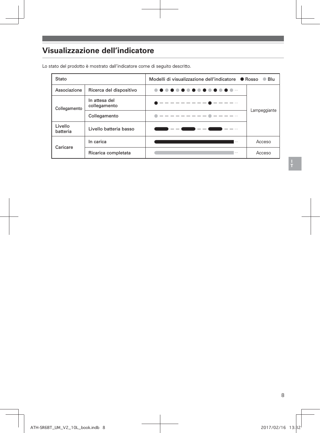 8*5Visualizzazione dell’indicatoreLo stato del prodotto è mostrato dall’indicatore come di seguito descritto.Stato Modelli di visualizzazione dell’indicatore   Rosso   BluAssociazioneRicerca del dispositivoLampeggianteCollegamentoIn attesa del collegamentoCollegamentoLivello batteria Livello batteria bassoCaricareIn carica AccesoRicarica completata Acceso?RF+QP4@R]SK]T0]/.J]`mmi,glb`6 0./5-.0-/4/1810