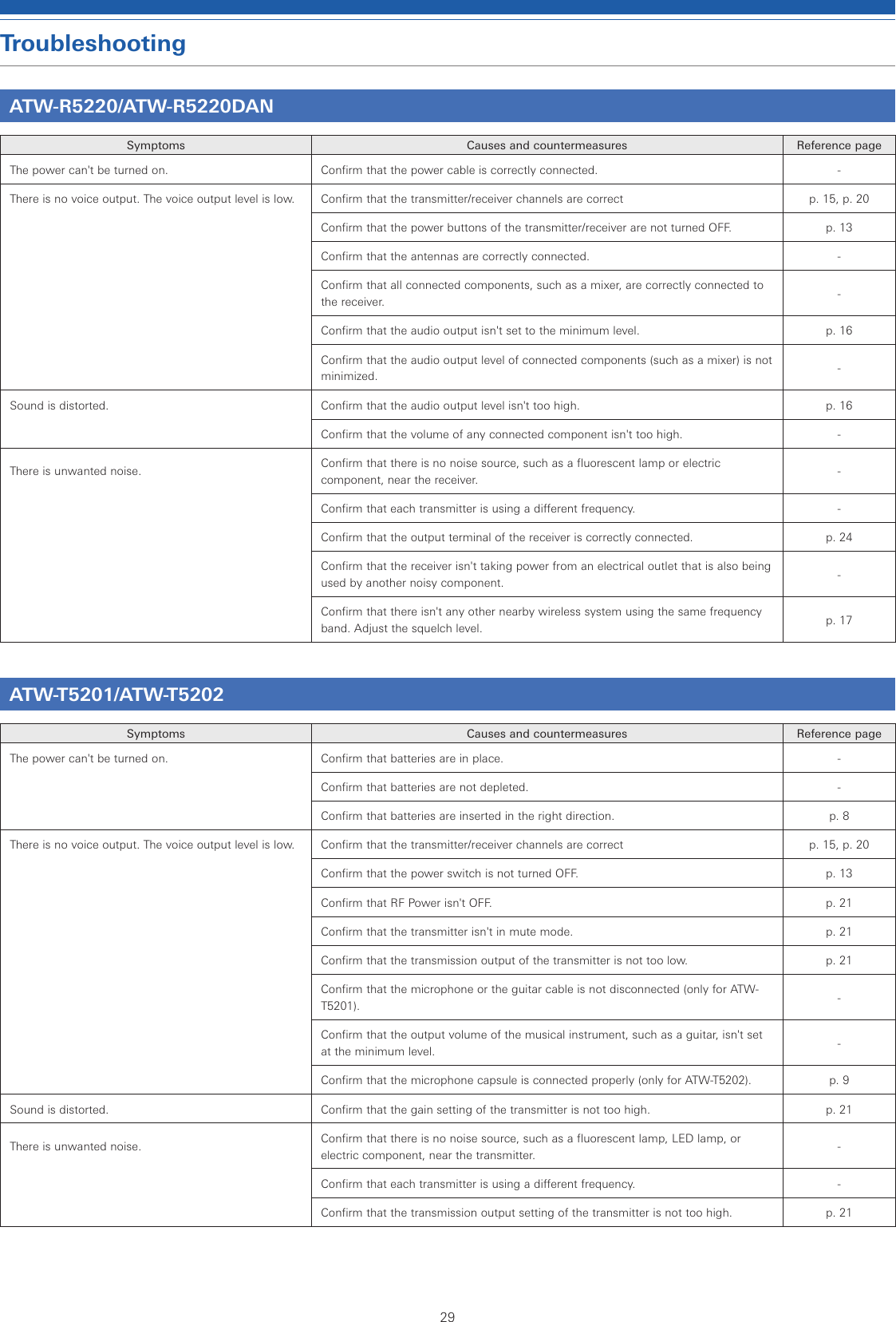 29TroubleshootingATW-R5220/ATW-R5220DANSymptoms Causes and countermeasures Reference pageThe power can&apos;t be turned on. Confirm that the power cable is correctly connected. -There is no voice output. The voice output level is low. Confirm that the transmitter/receiver channels are correct p. 15, p. 20Confirm that the power buttons of the transmitter/receiver are not turned OFF. p. 13Confirm that the antennas are correctly connected. -Confirm that all connected components, such as a mixer, are correctly connected to the receiver. -Confirm that the audio output isn&apos;t set to the minimum level. p. 16Confirm that the audio output level of connected components (such as a mixer) is not minimized.  -Sound is distorted. Confirm that the audio output level isn&apos;t too high.  p. 16Confirm that the volume of any connected component isn&apos;t too high. -There is unwanted noise. Confirm that there is no noise source, such as a fluorescent lamp or electric component, near the receiver. -Confirm that each transmitter is using a different frequency. -Confirm that the output terminal of the receiver is correctly connected. p. 24Confirm that the receiver isn&apos;t taking power from an electrical outlet that is also being used by another noisy component. -Confirm that there isn&apos;t any other nearby wireless system using the same frequency band. Adjust the squelch level. p. 17ATW-T5201/ATW-T5202Symptoms Causes and countermeasures Reference pageThe power can&apos;t be turned on. Confirm that batteries are in place. -Confirm that batteries are not depleted. -Confirm that batteries are inserted in the right direction. p. 8There is no voice output. The voice output level is low. Confirm that the transmitter/receiver channels are correct p. 15, p. 20Confirm that the power switch is not turned OFF. p. 13Confirm that RF Power isn&apos;t OFF. p. 21Confirm that the transmitter isn&apos;t in mute mode. p. 21Confirm that the transmission output of the transmitter is not too low. p. 21Confirm that the microphone or the guitar cable is not disconnected (only for ATW-T5201). -Confirm that the output volume of the musical instrument, such as a guitar, isn&apos;t set at the minimum level. -Confirm that the microphone capsule is connected properly (only for ATW-T5202). p. 9Sound is distorted. Confirm that the gain setting of the transmitter is not too high. p. 21There is unwanted noise. Confirm that there is no noise source, such as a fluorescent lamp, LED lamp, or electric component, near the transmitter. -Confirm that each transmitter is using a different frequency. -Confirm that the transmission output setting of the transmitter is not too high.  p. 21