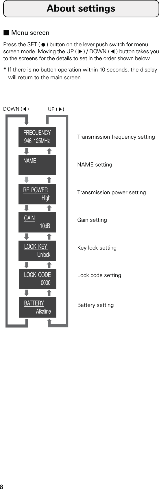 8Transmission frequency settingNAME settingTransmission power settingGain settingKey lock settingLock code settingBattery settingFREQUENCY946. 125MHzNAMEvRF  POWERHighGAIN 10dBLOCK  KEYUnlockLOCK  CODE0000BATTERYAlkalineNAMEGAIN 10dBLOCK  KEYUnlockBATTERYAlkalineLOCK  CODE0000DOWN (◀)UP (▶)About settings* If there is no button operation within 10 seconds, the display will return to the main screen.■ Menu screenPress the SET ( ٴ) button on the lever push switch for menu screen mode. Moving the UP (㌣) / DOWN ( ㌢) button takes you to the screens for the details to set in the order shown below.