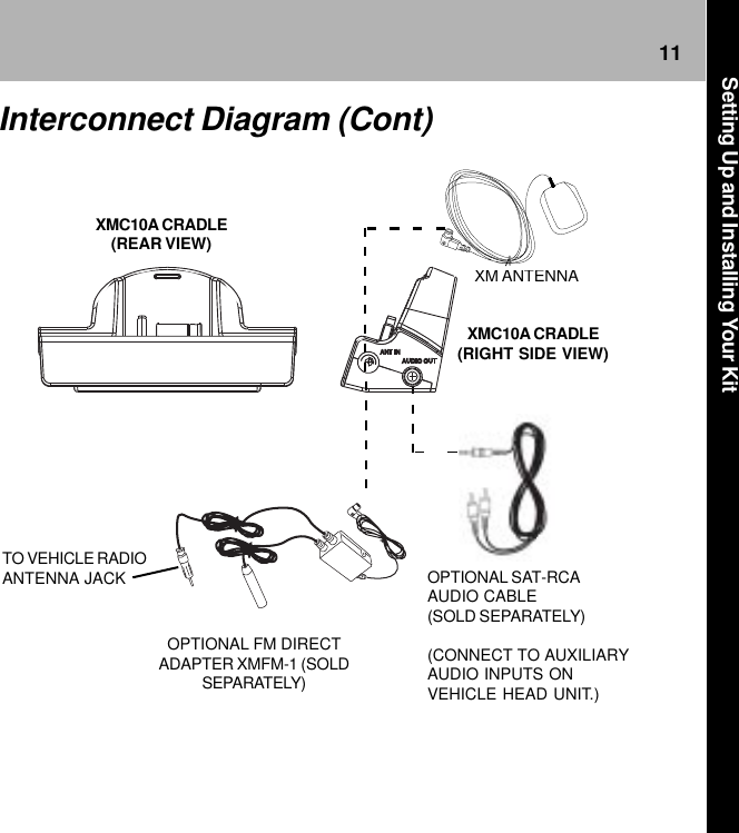 11XMC10A CRADLE(REAR VIEW)XM ANTENNAOPTIONAL SAT-RCAAUDIO CABLE(SOLD SEPARATELY)(CONNECT TO AUXILIARYAUDIO INPUTS ONVEHICLE HEAD UNIT.)OPTIONAL FM DIRECTADAPTER XMFM-1 (SOLDSEPARATELY)TO VEHICLE RADIOANTENNA JACKXMC10A CRADLE(RIGHT SIDE VIEW)Interconnect Diagram (Cont)Setting Up and Installing Your Kit