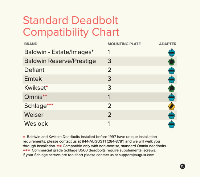 15Standard Deadbolt Compatibility ChartBRAND  MOUNTING PLATE  ADAPTERBaldwin - Estate/Images*  1 Baldwin Reserve/Prestige  3 Deﬁant 2 Emtek 3 Kwikset* 3 Omnia** 1 Schlage*** 2 Weiser 2Weslock 1* Baldwin and Kwikset Deadbolts installed before 1997 have unique installation  requirements, please contact us at 844-AUGUST1 (284-8781) and we will walk you  through installation. ** Compatible only with non-mortise, standard Omnia deadbolts.  *** Commercial grade Schlage B560 deadbolts require supplemental screws.   If your Schlage screws are too short please contact us at support@august.com