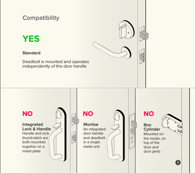 5CompatibilityYESStandard  Deadbolt is mounted and operates independently of the door handleIntegrated  Lock &amp; Handle  Handle and lock thumb-latch are  both mounted together on a  metal plateNOMortise  An integrated door handle  and deadbolt  in a single  metal unitRim  Cylinder  Mounted on  the inside, on top of the  door and  door jambNO NO