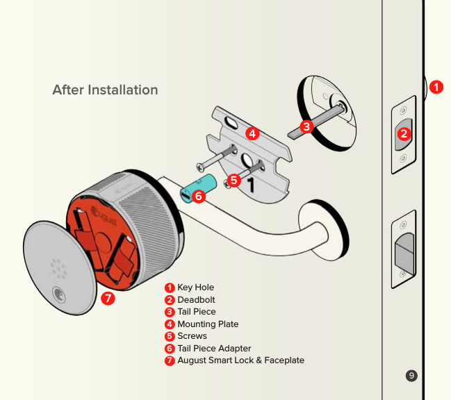 9After InstallationKey HoleDeadboltTail PieceMounting PlateScrewsTail Piece AdapterAugust Smart Lock &amp; Faceplate12345671234567