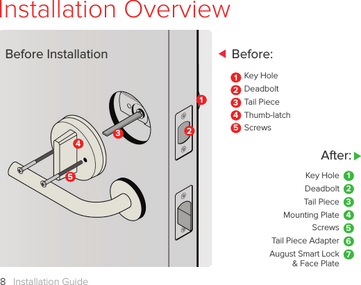 Installation Guide8Installation OverviewBefore:After:Key HoleDeadboltTail PieceMounting PlateScrewsTail Piece AdapterAugust Smart Lock &amp; Face PlateKey HoleDeadboltTail PieceThumb-latchScrews12345671123452345Before Installation