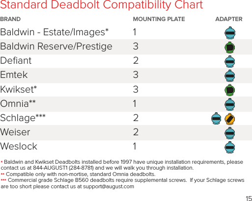 15Standard Deadbolt Compatibility ChartBRAND  MOUNTING PLATE  ADAPTERBaldwin - Estate/Images*  1 Baldwin Reserve/Prestige  3 Deﬁant 2 Emtek 3 Kwikset* 3 Omnia** 1 Schlage*** 2 Weiser 2Weslock 1* Baldwin and Kwikset Deadbolts installed before 1997 have unique installation requirements, please contact us at 844-AUGUST1 (284-8781) and we will walk you through installation. ** Compatible only with non-mortise, standard Omnia deadbolts.  *** Commercial grade Schlage B560 deadbolts require supplemental screws.  If your Schlage screws are too short please contact us at support@august.com