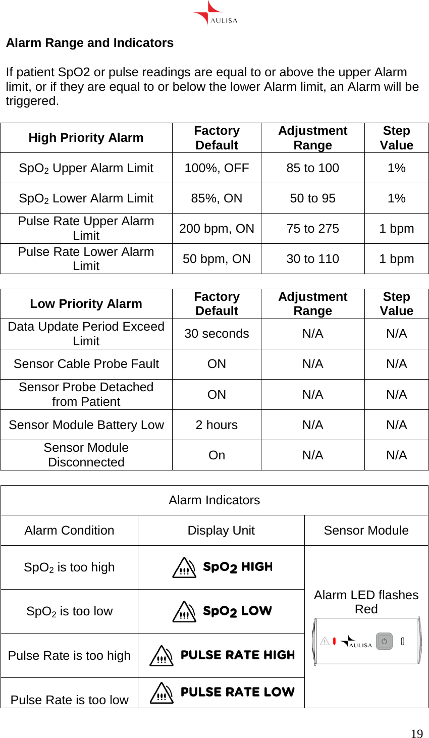      19  Alarm Range and Indicators  If patient SpO2 or pulse readings are equal to or above the upper Alarm limit, or if they are equal to or below the lower Alarm limit, an Alarm will be triggered.  High Priority A l a r m  Factory Default Adjustment Range Step Value SpO2 Upper Alarm Limit 100%, OFF 85 to 100 1% SpO2 Lower Alarm Limit 85%, ON 50 to 95 1% Pulse Rate Upper Alarm Limit 200 bpm, ON 75 to 275 1 bpm Pulse Rate Lower Alarm Limit 50 bpm, ON 30 to 110 1 bpm  Low Priority Alarm Factory Default Adjustment Range Step Value Data Update Period Exceed Limit 30 seconds N/A N/A Sensor Cable Probe Fault ON N/A N/A Sensor Probe Detached from Patient ON N/A N/A Sensor Module Battery Low 2 hours N/A N/A Sensor Module Disconnected On N/A N/A  Alarm Indicators Alarm Condition Display Unit Sensor Module  SpO2 is too high   Alarm LED flashes Red   SpO2 is too low    Pulse Rate is too high    Pulse Rate is too low  