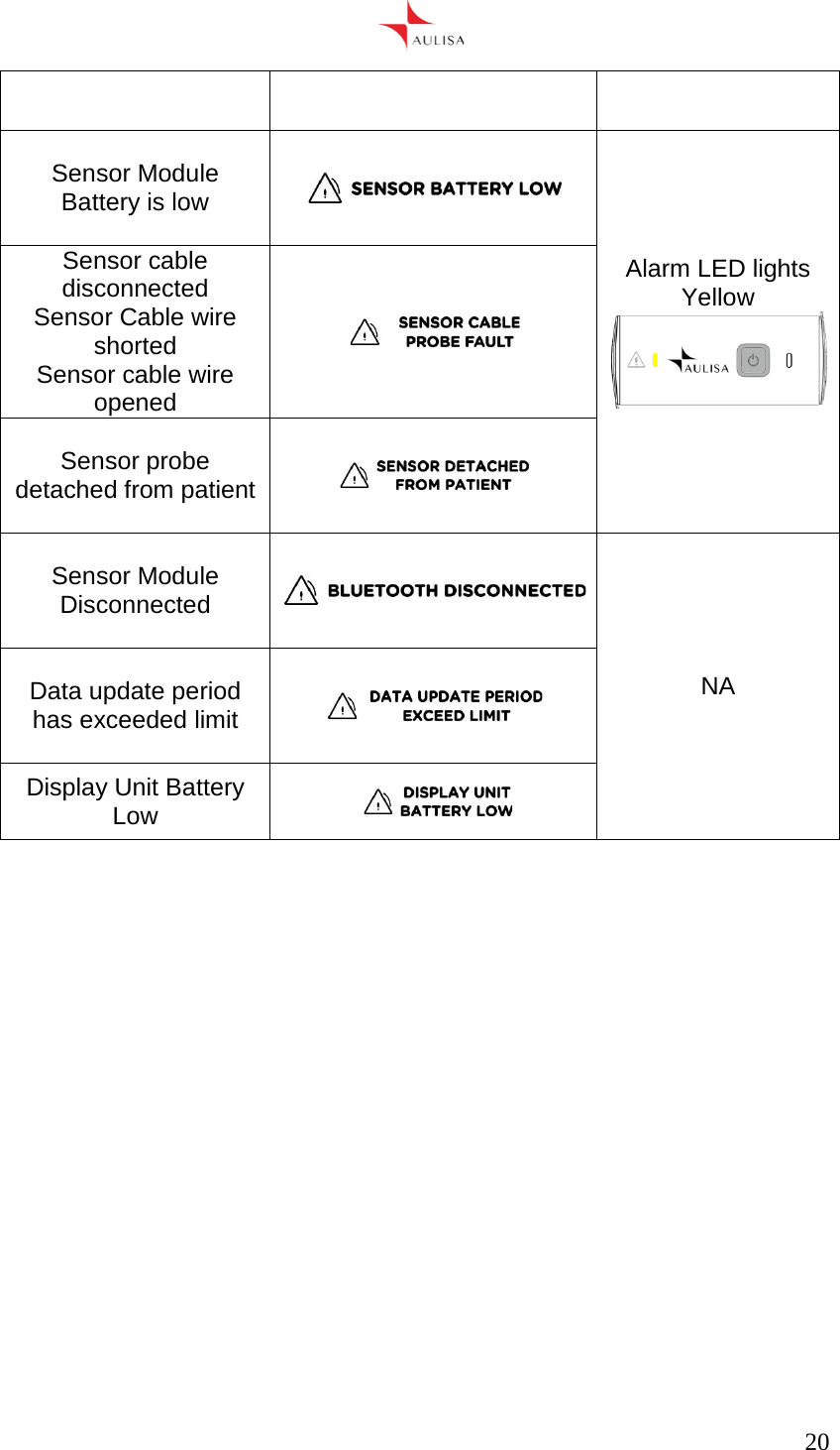      20    Sensor Module Battery is low   Alarm LED lights Yellow  Sensor cable disconnected Sensor Cable wire shorted Sensor cable wire opened   Sensor probe detached from patient    Sensor Module Disconnected   NA  Data update period has exceeded limit   Display Unit Battery Low     