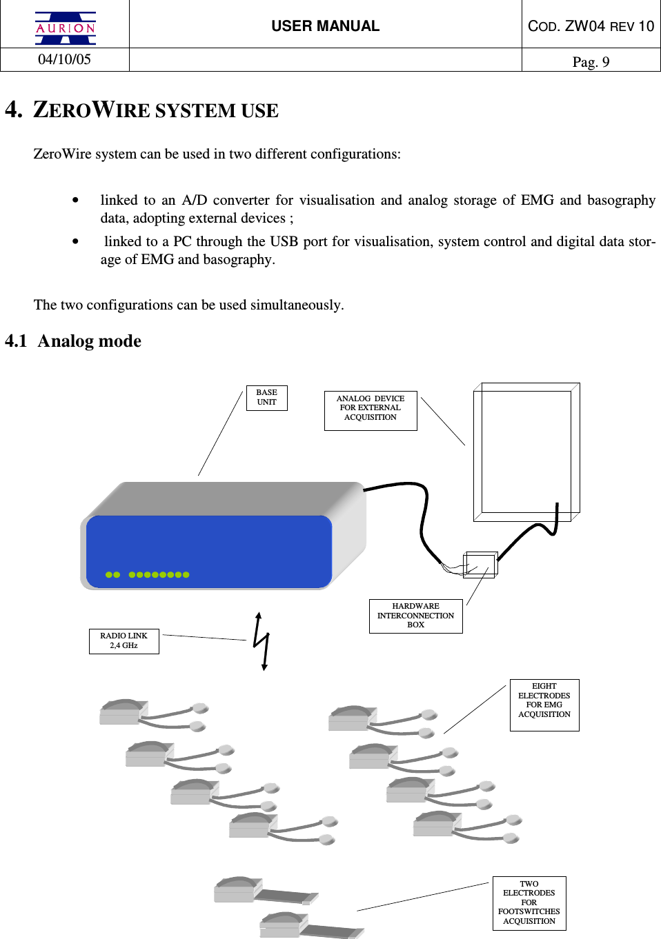  USER MANUAL  COD. ZW04 REV 10  04/10/05    Pag. 9  4.  ZEROWIRE SYSTEM USE ZeroWire system can be used in two different configurations:  •  linked  to  an  A/D  converter  for  visualisation  and  analog  storage  of  EMG  and  basography data, adopting external devices ; •   linked to a PC through the USB port for visualisation, system control and digital data stor-age of EMG and basography.  The two configurations can be used simultaneously. 4.1  Analog mode   ANALOG  DEVICE FOR EXTERNAL ACQUISITION  TWO ELECTRODES FOR FOOTSWITCHES ACQUISITION EIGHT ELECTRODES FOR EMG ACQUISITION BASE UNIT RADIO LINK 2,4 GHz HARDWARE INTERCONNECTION BOX    