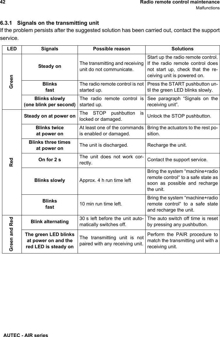 AUTEC - AIR series42 Radio remote control maintenanceMalfunctions6.3.1 Signals on the transmitting unitIf the problem persists after the suggested solution has been carried out, contact the supportservice.LED Signals Possible reason SolutionsGreenSteady on The transmitting and receivingunit do not communicate.Start up the radio remote control.If the radio remote control doesnot start up, check that the re-ceiving unit is powered on.BlinksfastThe radio remote control is notstarted up.Press the START pushbutton un-til the green LED blinks slowly.Blinks slowly(one blink per second)The radio remote control isstarted up.See paragraph “Signals on thereceiving unit”.RedSteady on at power on The STOP pushbutton islocked or damaged. Unlock the STOP pushbutton.Blinks twice at power onAt least one of the commandsis enabled or damaged.Bring the actuators to the rest po-sition.Blinks three timesat power on The unit is discharged. Recharge the unit.On for 2 s The unit does not work cor-rectly. Contact the support service.Blinks slowly Approx. 4 h run time leftBring the system “machine+radioremote control“ to a safe state assoon as possible and rechargethe unit.Blinksfast 10 min run time left.Bring the system “machine+radioremote control“ to a safe stateand recharge the unit.Green and RedBlink alternating 30 s left before the unit auto-matically switches off.The auto switch off time is resetby pressing any pushbutton.The green LED blinks at power on and the red LED is steady onThe transmitting unit is notpaired with any receiving unit.Perform the PAIR procedure tomatch the transmitting unit with areceiving unit.