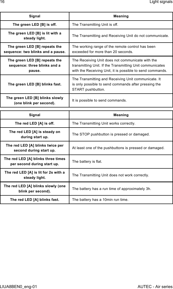 Signal MeaningThe green LED [B] is o. The Transmitting Unit is o.The green LED [B] is lit with a steady light. The Transmitting and Receiving Unit do not communicate.The green LED [B] repeats the sequence: two blinks and a pause.The working range of the remote control has been exceeded for more than 20 seconds.The green LED [B] repeats the sequence: three blinks and a pause.The Receiving Unit does not communicate with the transmitting Unit. If the Transmitting Unit communicates with the Receiving Unit, it is possible to send commands.The green LED [B] blinks fast.The Transmitting and Receiving Unit communicate. It is only possible to send commands after pressing the START pushbutton.The green LED [B] blinks slowly (one blink per second). It is possible to send commands.Signal MeaningThe red LED [A] is o. The Transmitting Unit works correctly.The red LED [A] is steady on during start up. The STOP pushbutton is pressed or damaged.The red LED [A] blinks twice per second during start up. At least one of the pushbuttons is pressed or damaged.The red LED [A] blinks three times per second during start up. The battery is at.The red LED [A] is lit for 2s with a steady light. The Transmitting Unit does not work correctly.The red LED [A] blinks slowly (one blink per second). The battery has a run time of approximately 3h.The red LED [A] blinks fast. The battery has a 10min run time.16LIUA8BEN0_eng-01Light signalsAUTEC - Air series
