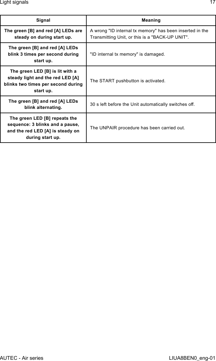Signal MeaningThe green [B] and red [A] LEDs are steady on during start up.A wrong &quot;ID internal tx memory&quot; has been inserted in the Transmitting Unit, or this is a &quot;BACK-UP UNIT&quot;.The green [B] and red [A] LEDs blink 3 times per second during start up.&quot;ID internal tx memory&quot; is damaged.The green LED [B] is lit with a steady light and the red LED [A] blinks two times per second during start up.The START pushbutton is activated.The green [B] and red [A] LEDs blink alternating. 30 s left before the Unit automatically switches o.The green LED [B] repeats the sequence: 3 blinks and a pause, and the red LED [A] is steady on during start up.The UNPAIR procedure has been carried out.AUTEC - Air seriesLight signals 17LIUA8BEN0_eng-01