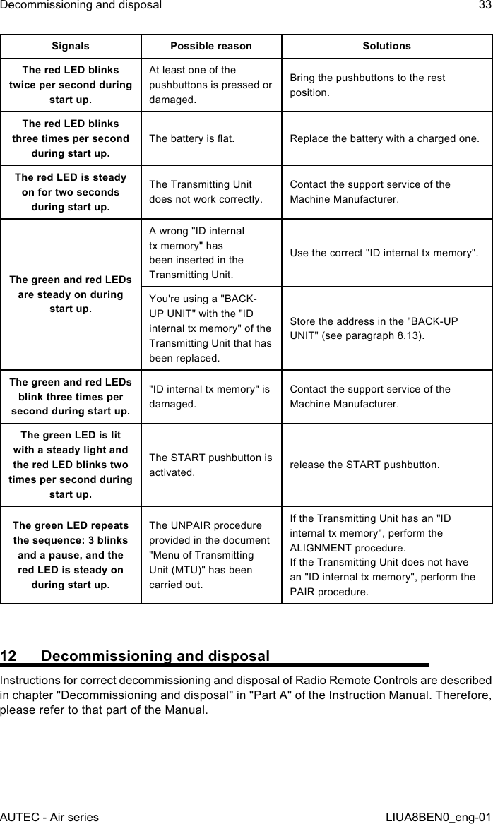 Signals Possible reason SolutionsThe red LED blinks twice per second during start up.At least one of the pushbuttons is pressed or damaged.Bring the pushbuttons to the rest position.The red LED blinks three times per second during start up.The battery is at. Replace the battery with a charged one.The red LED is steady on for two seconds during start up.The Transmitting Unit does not work correctly.Contact the support service of the Machine Manufacturer.The green and red LEDs are steady on during start up.A wrong &quot;ID internal tx memory&quot; has been inserted in the Transmitting Unit.Use the correct &quot;ID internal tx memory&quot;.You&apos;re using a &quot;BACK-UP UNIT&quot; with the &quot;ID internal tx memory&quot; of the Transmitting Unit that has been replaced.Store the address in the &quot;BACK-UP UNIT&quot; (see paragraph 8.13).The green and red LEDs blink three times per second during start up.&quot;ID internal tx memory&quot; is damaged.Contact the support service of the Machine Manufacturer.The green LED is lit with a steady light and the red LED blinks two times per second during start up.The START pushbutton is activated. release the START pushbutton.The green LED repeats the sequence: 3 blinks and a pause, and the red LED is steady on during start up.The UNPAIR procedure provided in the document &quot;Menu of Transmitting Unit (MTU)&quot; has been carried out.If the Transmitting Unit has an &quot;ID internal tx memory&quot;, perform the ALIGNMENT procedure.If the Transmitting Unit does not have an &quot;ID internal tx memory&quot;, perform the PAIR procedure.12  Decommissioning and disposalInstructions for correct decommissioning and disposal of Radio Remote Controls are described in chapter &quot;Decommissioning and disposal&quot; in &quot;Part A&quot; of the Instruction Manual. Therefore, please refer to that part of the Manual.AUTEC - Air seriesDecommissioning and disposal 33LIUA8BEN0_eng-01