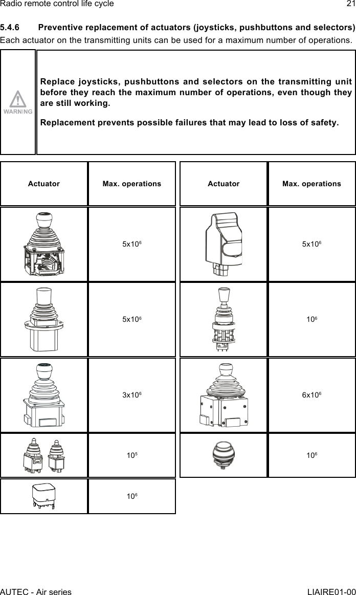 5.4.6  Preventive replacement of actuators (joysticks, pushbuttons and selectors)Each actuator on the transmitting units can be used for a maximum number of operations.Replace joysticks, pushbuttons and selectors on the transmitting unit before they reach the maximum number of operations, even though they are still working.Replacement prevents possible failures that may lead to loss of safety.Actuator Max. operations Actuator Max. operations5x1065x1065x1061063x1066x106105106106AUTEC - Air seriesRadio remote control life cycle 21LIAIRE01-00