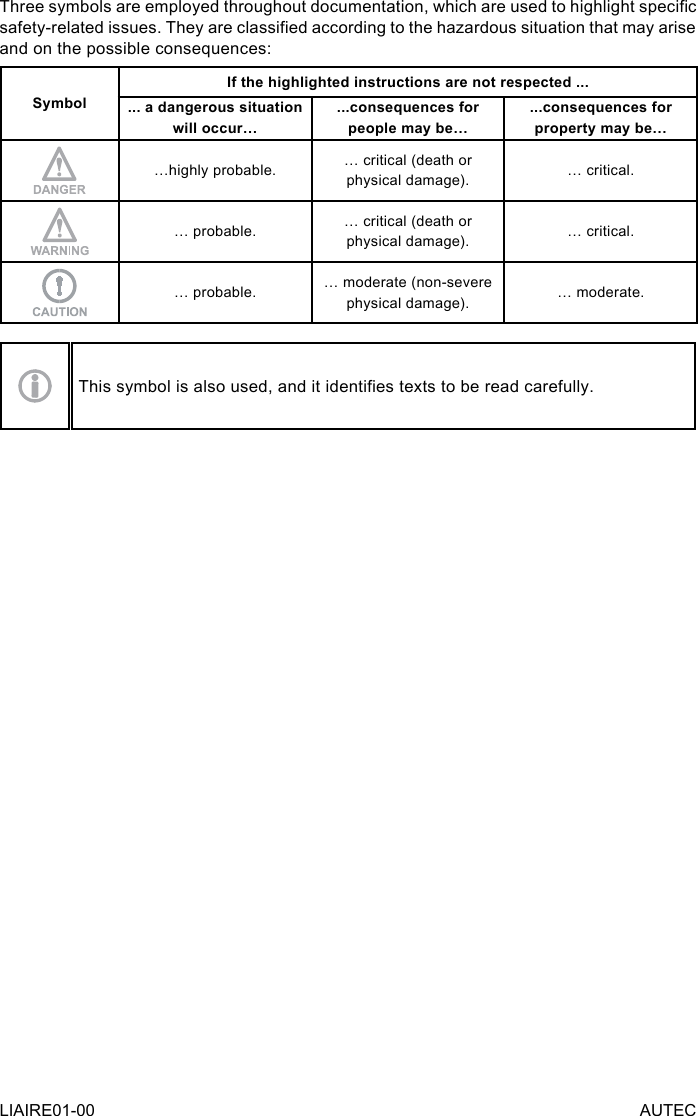 Three symbols are employed throughout documentation, which are used to highlight specic safety-related issues. They are classied according to the hazardous situation that may arise and on the possible consequences:SymbolIf the highlighted instructions are not respected ...... a dangerous situation will occur…...consequences for people may be…...consequences for property may be……highly probable. … critical (death or physical damage). … critical.… probable. … critical (death or physical damage). … critical.… probable. … moderate (non-severe physical damage). … moderate.This symbol is also used, and it identies texts to be read carefully.LIAIRE01-00 AUTEC