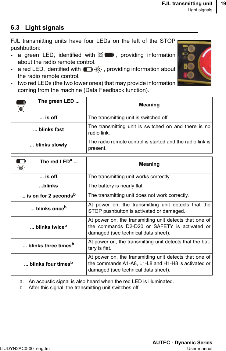 FJL transmitting unitLight signalsAUTEC - Dynamic SeriesLIUDYN2AC0-00_eng.fm User manual196.3 Light signalsFJL transmitting units have four LEDs on the left of the STOPpushbutton:- a green LED, identified with , providing informationabout the radio remote control.- a red LED, identified with , providing information aboutthe radio remote control.- two red LEDs (the two lower ones) that may provide informationcoming from the machine (Data Feedback function).The green LED ... Meaning... is off The transmitting unit is switched off.... blinks fast The transmitting unit is switched on and there is noradio link.... blinks slowly The radio remote control is started and the radio link ispresent.The red LEDa...a. An acoustic signal is also heard when the red LED is illuminated.Meaning... is off The transmitting unit works correctly....blinks The battery is nearly flat.... is on for 2 secondsbb. After this signal, the transmitting unit switches off.The transmitting unit does not work correctly.... blinks oncebAt power on, the transmitting unit detects that theSTOP pushbutton is activated or damaged.... blinks twicebAt power on, the transmitting unit detects that one ofthe commands D2-D20 or SAFETY is activated ordamaged (see technical data sheet).... blinks three timesbAt power on, the transmitting unit detects that the bat-tery is flat.... blinks four timesbAt power on, the transmitting unit detects that one ofthe commands A1-A8, L1-L8 and H1-H8 is activated ordamaged (see technical data sheet).