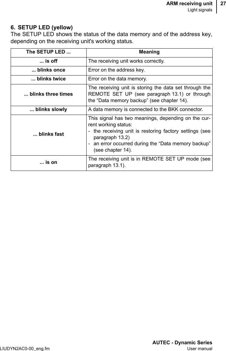 ARM receiving unitLight signalsAUTEC - Dynamic SeriesLIUDYN2AC0-00_eng.fm User manual276. SETUP LED (yellow)The SETUP LED shows the status of the data memory and of the address key,depending on the receiving unit&apos;s working status.The SETUP LED ... Meaning... is off The receiving unit works correctly.... blinks once Error on the address key.... blinks twice Error on the data memory.... blinks three timesThe receiving unit is storing the data set through theREMOTE SET UP (see paragraph 13.1) or throughthe “Data memory backup” (see chapter 14).... blinks slowly A data memory is connected to the BKK connector.... blinks fastThis signal has two meanings, depending on the cur-rent working status:- the receiving unit is restoring factory settings (seeparagraph 13.2)- an error occurred during the “Data memory backup”(see chapter 14).... is on The receiving unit is in REMOTE SET UP mode (seeparagraph 13.1).