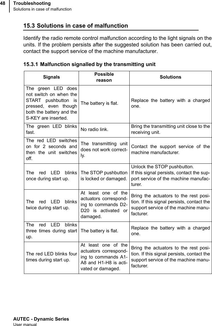 AUTEC - Dynamic SeriesUser manualTroubleshootingSolutions in case of malfunction4815.3 Solutions in case of malfunctionIdentify the radio remote control malfunction according to the light signals on theunits. If the problem persists after the suggested solution has been carried out,contact the support service of the machine manufacturer.15.3.1 Malfunction signalled by the transmitting unitSignals Possiblereason SolutionsThe green LED doesnot switch on when theSTART pushbutton ispressed, even thoughboth the battery and theS-KEY are inserted.The battery is flat. Replace the battery with a chargedone.The green LED blinksfast. No radio link. Bring the transmitting unit close to thereceiving unit.The red LED switcheson for 2 seconds andthen the unit switchesoff.The transmitting unitdoes not work correct-ly.Contact the support service of themachine manufacturer.The red LED blinksonce during start up.The STOP pushbuttonis locked or damaged.Unlock the STOP pushbutton.If this signal persists, contact the sup-port service of the machine manufac-turer.The red LED blinkstwice during start up.At least one of theactuators correspond-ing to commands D2-D20 is activated ordamaged.Bring the actuators to the rest posi-tion. If this signal persists, contact thesupport service of the machine manu-facturer.The red LED blinksthree times during startup.The battery is flat. Replace the battery with a chargedone.The red LED blinks fourtimes during start up.At least one of theactuators correspond-ing to commands A1-A8 and H1-H8 is acti-vated or damaged.Bring the actuators to the rest posi-tion. If this signal persists, contact thesupport service of the machine manu-facturer.