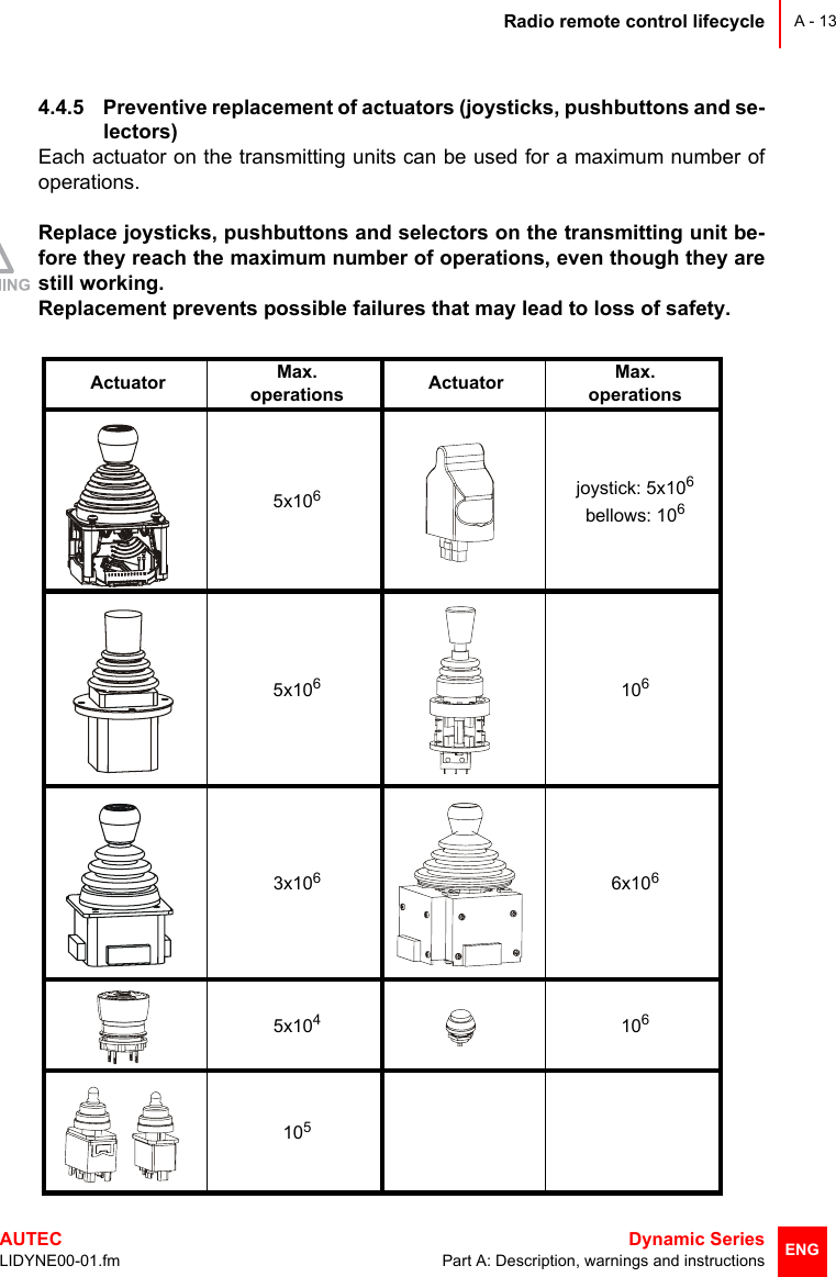 Radio remote control lifecycleAUTEC  Dynamic SeriesLIDYNE00-01.fm Part A: Description, warnings and instructionsA - 13ENG4.4.5 Preventive replacement of actuators (joysticks, pushbuttons and se-lectors)Each actuator on the transmitting units can be used for a maximum number ofoperations.Replace joysticks, pushbuttons and selectors on the transmitting unit be-fore they reach the maximum number of operations, even though they arestill working.Replacement prevents possible failures that may lead to loss of safety.Actuator Max. operations Actuator Max. operations5x106joystick: 5x106bellows: 1065x1061063x1066x1065x104106105